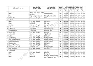 Đoạn 3

u

nà
y

đư

Cách mạng tháng 8
Kim Trà
Đường sắt

n

.v

nd

la

4.B

585.000

310.000 225.000 135.000

320.000
1.120.000

200.000 150.000 110.000
560.000 390.000 225.000

Lê Thái Tổ
Độc Lập
Đường Sông Bồ
Độc Lập
Trần Thánh Tông
Phan Sào Nam
Lê Hoàn
Nguyễn Hiền
Lê Thái Tổ
Đường Sông Bồ
Đường Sông Bồ
Đường Sông Bồ
Lê Thái Tổ
Lê Hoàn
Đường Sông Bồ
Lê Thái Tổ

1.C
2.A
2.C
2.A
2.C
2.C
2.C
3.A
2.A
2.A
2.A
2.C
2.A
2.B
2.C
2.A

1.450.000
1.260.000
1.000.000
1.260.000
1.000.000
1.000.000
1.000.000
900.000
1.260.000
1.260.000
1.260.000
1.000.000
1.260.000
1.120.000
1.000.000
1.260.000

700.000
630.000
500.000
630.000
500.000
500.000
500.000
470.000
630.000
630.000
630.000
500.000
630.000
560.000
500.000
630.000

Kim Trà
Đường sắt
Ranh giới phường Hương
Văn - phường Tứ Hạ

1.C
3.A

1.450.000
900.000

700.000 510.000 290.000
470.000 330.000 190.000

4.C

525.000

280.000 200.000 125.000

ht
tp
://
ca

5.B
2.B

tạ
i

ợc

lư

Cách mạng tháng 8
Lê Thái Tổ
Cách mạng tháng 8
Trần Thánh Tông
Thống Nhất
Thống Nhất
Cách mạng tháng 8
Kim Trà
Cách mạng tháng 8
Cách mạng tháng 8
Cách mạng tháng 8
Cách mạng tháng 8
Cách mạng tháng 8
Cách mạng tháng 8
Trần Quốc Tuấn
Cách mạng tháng 8

il
iệ

24
25
26
27
28
29
30
31
32
33
34
35
36
37
38

Tà

22
23

Đoạn 3
Hồ Văn Tứ
Kim Trà
Đoạn 1
Đoạn 2
Lâm Mậu
Lê Hoàn
Lê Mậu Lệ
Lê Quang Hoài
Lê Sỹ Thận
Lê Thái Tổ
Lý Bôn
Lý Thái Tông
Ngọc Hân Công Chúa
Nguyễn Khoa Đăng
Nguyễn Hiền
Nguyễn Xuân Thưởng
Nguỵ Như Kom Tum
Phan Sào Nam
Thống Nhất
Đoạn 1
Đoạn 2

trữ

Đoạn 2

u

1

MỨC GIÁ THEO VỊ TRÍ ĐẤT
Loại
đường Vị trí 1
Vị trí 2 Vị trí 3 Vị trí 4
4
5
6
7
8

fe

ĐIỂM ĐẦU
ĐIỂM CUỐI
PHỐ
ĐƯỜNG
ĐƯỜNG PHỐ
2
3
Đường quy hoạch (nhà
Giáp đường sắt
ông Sơn)
Giáp đường sắt (đoạn 3) Thống Nhất (đoạn 3)
Cách mạng tháng 8
Lê Hoàn

TÊN ĐƯỜNG PHỐ

TT

510.000
440.000
350.000
440.000
350.000
350.000
350.000
330.000
440.000
440.000
440.000
350.000
440.000
390.000
350.000
440.000

290.000
250.000
200.000
250.000
200.000
200.000
200.000
190.000
250.000
250.000
250.000
200.000
250.000
225.000
200.000
250.000

 