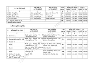 trữ

lư

u

il
iệ

5

Tà

4

nà
y

đư

3

ợc

2

n

.v

MỨC GIÁ THEO VỊ TRÍ
ĐIỂM ĐẦU
ĐIỂM CUỐI
Loại
ỜNG PHỐ
ỜNG PHỐ
ờng Vị trí 1 Vị trí 2 Vị trí 3 Vị trí 4
ĐƯ
ĐƯ
đư
1
2
3
4
5
6
7
8
Ranh giới phường Tứ Hạ Ranh giới phường Hương Văn Quốc lộ 1A
1.C 1.450.000 700.000 510.000 290.000
- phường Hương Văn
phường Hương Xuân
Ranh giới phường Tứ Hạ Ranh giới phường Hương Văn Đường tránh phía Tây Huế
900.000 470.000 330.000 190.000
3.A
- phường Hương Văn
phường Hương Xuân
Tỉnh lộ 16
Ranh giới phường Tứ Hạ Ngã tư đường liên phường
Đoạn 1
420.000 260.000 190.000 120.000
5.A
- phường Hương Văn
Hương Văn - Hương Vân
Ngã tư đường liên phường
Đoạn 2
Cống Bàu Cừa
320.000 200.000 150.000 110.000
5.B
Hương Văn - Hương Vân
Ranh giới phường Hương Văn Đoạn 3
Cống Bàu Cừa
220.000 170.000 140.000 100.000
5.C
Hương Xuân
Lê Thái Tổ kéo dài
Nguyễn Hiền
Đường tránh phía Tây Huế
800.000 415.000 295.000 175.000
3.B
ên phường Hương
Đường li
Văn => Hương Vân
TÊN ĐƯỜNG PHỐ

u

1

tạ
i

2. Phường Hương Văn:
TT

MỨC GIÁ THEO VỊ TRÍ ĐẤT
Vị trí 1
Vị trí 2 Vị trí 3 Vị trí 4
5
6
7
8
1.120.000 560.000 390.000 225.000
1.260.000 630.000 440.000 250.000
1.120.000 560.000 390.000 225.000
1.000.000 500.000 350.000 200.000
220.000 170.000 140.000 100.000

nd

39 Trần Đăng Khoa
40 Trần Quốc Tuấn
41 Trần Thánh Tông
42 Võ Văn Dũng
43 Các tuyến đường còn lại
Các tuyến đường còn lại

Loại
đường
4
2.B
2.A
2.B
2.C
5.C

la

1

ĐIỂM CUỐI
ĐƯỜNG PHỐ
3
Bệnh viện Hương Trà
Hoàng Trung
Lê Thái Tổ
Đường Sông Bồ

fe

ĐIỂM ĐẦU
ĐƯỜNG PHỐ
2
Cách mạng tháng 8
Ngọc Hân Công Chúa
Cách mạng tháng 8
Cách mạng tháng 8

TÊN ĐƯỜNG PHỐ

ht
tp
://
ca

TT

 