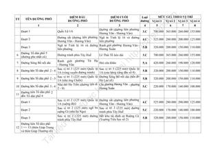 Đường Tổ dân phố 5
(đường phe nhất cũ)

Đường tránh phía Tây Huế

Ranh giới phường Tứ Hạ
- Hương Văn
Sau vị trí 3 (225 mét) Quốc lộ
Đường liên Tổ dân phố 2 - 4
1A (vòng xuyến đường tránh)
Sau vị trí 3 (225 mét) Quốc lộ
Đường liên Tổ dân phố 2 - 3
1A (nhà ông Chiến)
Nhà thờ Họ Trần (đường liên tổ
Đường liên Tổ dân phố 3 - 4
2 - 4)
Đường liên Tổ dân phố 2
đến Tổ dân phố 9
Sau vị trí 2 (125 mét) Quốc lộ
Đoạn 1
1A (ruộng đội)
Sau vị trí 2 (125 mét) ngã ba
Đoạn 2
ruộng Cà (nhà bà Nga)
Sau vị trí 3 (225 mét) đường
Đoạn 3
tránh phía Tây Huế
Đường liên Tổ dâ n phố
1 => 13 (thôn Giáp Trung
và thôn Giáp Thượng cũ )

n

.v

525.000 280.000 200.000 125.000
320.000 200.000 150.000 110.000

3.C

700.000 365.000 260.000 155.000

Hói cửa khâu

5.A

420.000 260.000 190.000 120.000

Sau vị trí 3 (225 mét) Quốc lộ
5.B
1A (cửa hàng xăng dầu số 8)
Đường Sông Bồ nối dài (bến đò
5.B
Hà Lan cũ)
Cầu phường Hương Văn - phường
5.C
Hương Xuân

u

lư

il
iệ

Tà

12

u

nà
y

đư

11

ợc

10

700.000 365.000 260.000 155.000

Lê Thái Tổ kéo dài

7 Đường Sông Bồ nối dài

9

ht
tp
://
ca

Đoạn 3

tạ
i

Đoạn 2

8

MỨC GIÁ THEO VỊ TRÍ
Vị trí 1 Vị trí 2 Vị trí 3 Vị trí 4
5
6
7
8

fe

Đoạn 1

6

ĐIỂM CUỐI
Loại
PHỐ
ĐƯỜNG
đường
3
4
Đường sắt (đường liên phường
Quốc Lộ 1A
3.C
Hương Văn - Hương Vân)
Đường sắt (đường liên phường Ngã tư Tỉnh lộ 16 và đường
4.C
Hương Văn - Hương Vân)
liên phường
Ngã tư Tỉnh lộ 16 và đường Ranh giới phường Hương Văn 5.B
liên phường
Hương Xuân

la

1

ĐIỂM ĐẦU
ĐƯỜNG PHỐ
2

nd

TÊN ĐƯỜNG PHỐ

trữ

TT

Đường sắt (đường liên phường
Hương Văn - Hương Vân)
Sau vị trí 3 (2 25 mét) đường
tránh phía Tây Huế
Hết khu tái định cư Ruộng Cà
(Trường Tiểu học số 2)

320.000 200.000 150.000 110.000
320.000 200.000 150.000 110.000
220.000 170.000 140.000 100.000

4.C

525.000 280.000 200.000 125.000

5.C

220.000 170.000 140.000 100.000

5.B

320.000 200.000 150.000 110.000

 