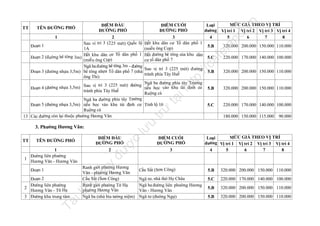 5.B

tạ
i

Tà

3

đư
nà
y

Ranh giới phường Hương
Văn - phường Hương Vân
Cầu Sắt (Sơn Công)
Ranh giới phường Tứ Hạ
phường Hương Vân
Ngã ba (nhà bia tưởng niệm)

il
iệ

Đoạn 2
Đường liên phường
2
Hương Vân - Tứ Hạ
3 Đường khu trung tâm

n

.v

nd

5.C

220.000 170.000 140.000 100.000

5.B

320.000 200.000 150.000 110.000

5.B

320.000 200.000 150.000 110.000

5.C

220.000 170.000 140.000 100.000

trữ

2

u

Đoạn 1

ĐIỂM CUỐI
ĐƯỜNG PHỐ

ợc

ĐIỂM ĐẦU
ĐƯỜNG PHỐ

TÊN ĐƯỜNG PHỐ

1
Đường liên phường
1
Hương Văn - Hương Vân

320.000 200.000 150.000 110.000

180.000 150.000 115.000

90.000

u
lư

3. Phường Hương Vân:
TT

MỨC GIÁ THEO VỊ TRÍ
Vị trí 1 Vị trí 2 Vị trí 3 Vị trí 4
5
6
7
8

la

Loại
đường
4

ht
tp
://
ca

TÊN ĐƯỜNG PHỐ

fe

ĐIỂM ĐẦU
ĐIỂM CUỐI
PHỐ
ĐƯỜNG
ĐƯỜNG PHỐ
1
2
3
Sau vị trí 3 (2 25 mét) Quốc lộ Hết khu dân cư Tổ dân phố 1
Đoạn 1
1A
(miếu ông Cọp)
Hết khu dân cư Tổ dân phố 1 Hết đường bê tông của khu dân
Đoạn 2 (đường bê tông 3m)
(miế u ông Cọp)
cư tổ dân phố 7
Ngã ba đường bê tông 3m - đường
Sau vị trí 3 (225 mét) đường
Đoạn 3 (đường nhựa 3,5m) bê tông nhựa Tổ dân phố 7 (nhà
tránh phía Tây Huế
ông Thi)
Ngã ba đường phía tây Trường
Sau vị trí 3 (225 mét) đường ểu học vào khu tái định cư
ti
Đoạn 4 (đường nhựa 3,5m)
tránh phía Tây Huế
Ruộng cà
ường
Ngã ba đường phía tây Tr
Đoạn 5 (đường nhựa 3,5m) tiểu học vào khu tái định cư Tỉnh lộ 16
Ruộng cà
13 Các đường còn lại thuộc phường Hương Văn

TT

MỨC GIÁ THEO VỊ TRÍ
Loại
đường Vị trí 1 Vị trí 2 Vị trí 3 Vị trí 4
4
5
6
7
8

Cầu Sắt (Sơn Công)

5.B

320.000 200.000 150.000 110.000

Ngã tư, nhà thờ Họ Châu
Ngã ba đường liên phường Hương
Văn - Hương Vân
Ngã tư (đường Ngự)

5.C

220.000 170.000 140.000 100.000

5.B

320.000 200.000 150.000 110.000

5.B

320.000 200.000 150.000 110.000

 