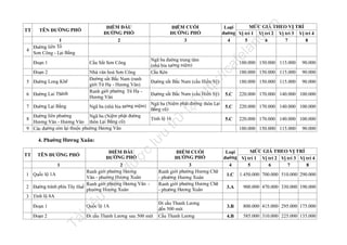 Đoạn 2

Nhà văn hoá Sơn Công
Đường sắt Bắc Nam (ranh
giới Tứ Hạ - Hương Vân)
Ranh giới phường Tứ Hạ Hương Vân

6 Đường Lai Thành

Ngã ba (nhà bia tưởng niệm)

7 Đường Lại Bằng

n

.v

90.000

180.000 150.000 115.000

90.000

220.000 170.000 140.000 100.000

Ngã ba (Niệm phật đường thôn Lại
Bằng cũ)

5.C

220.000 170.000 140.000 100.000

5.C

220.000 170.000 140.000 100.000
180.000 150.000 115.000

90.000

u
ợc

đư

2
phường Hương
Ranh giới
1 Quốc lộ 1A
Văn - phường Hương Xuân
Ranh giới phường Hương Văn 2 Đường tránh phía Tây Huế
phường Hương Xuân
ỉnh lộ 8A
3 T

il
iệ

u

nà
y

1

Quốc lộ 1A

Tà

180.000 150.000 115.000

5.C

ĐIỂM ĐẦU
ĐƯỜNG PHỐ

TÊN ĐƯỜNG PHỐ

Đoạn 2

90.000

lư

4. Phường Hương Xuân:

Đoạn 1

180.000 150.000 115.000

Đường sắt Bắc Nam (cầu Hiền Sỹ)

Tỉnh lộ 16

8

TT

Đường sắt Bắc Nam (cầu Hiền Sỹ)

trữ

Đường liên phường
Ngã ba (Niệm phật đường
Hương Vân - Hương Văn thôn Lại Bằng cũ)
9 Các đường còn lại thuộc phường Hương Vân

Ngã ba đường trung tâm
(nhà bia tưởng niệm)
Cầu Kèn

fe

Cầu Sắt Sơn Công

ht
tp
://
ca

Đoạn 1

5 Đường Long Khê

MỨC GIÁ THEO VỊ TRÍ
Loại
đường Vị trí 1 Vị trí 2 Vị trí 3 Vị trí 4
4
5
6
7
8

la

1
Đường liên Tổ
4
Sơn Công - Lại Bằng

ĐIỂM CUỐI
ĐƯỜNG PHỐ
3

nd

ĐIỂM ĐẦU
ĐƯỜNG PHỐ
2

TÊN ĐƯỜNG PHỐ

tạ
i

TT

Đi cầu Thanh Lương sau 500 mét

ĐIỂM CUỐI
ĐƯỜNG PHỐ
3
phường Hương Chữ
Ranh giới
- phường Hương Xuân
Ranh giới phường Hương Chữ
- phường Hương Xuân
Đi cầu Thanh Lương
đến 500 mét
Cầu Thanh Lương

MỨC GIÁ THEO VỊ TRÍ
Loại
đường Vị trí 1 Vị trí 2 Vị trí 3 Vị trí 4
4
5
6
7
8
1.C

1.450.000 700.000 510.000 290.000

3.A

900.000 470.000 330.000 190.000

3.B

800.000 415.000 295.000 175.000

4.B

585.000 310.000 225.000 135.000

 