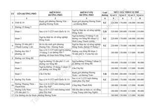 1

n

.v

fe

4 Tỉnh lộ 16

MỨC GIÁ THEO VỊ TRÍ
ĐIỂM CUỐI
Loại
PHỐ
ĐƯỜNG
đường Vị trí 1 Vị trí 2 Vị trí 3 Vị trí 4
3
4
5
6
7
8
Ranh giới phường Hương Xuân
220.000 170.000 140.000 100.000
5.C
- xã Hương Bình

ĐIỂM ĐẦU
ĐƯỜNG PHỐ
2
Ranh giới phường Hương Văn phường Hương Xuân

nd

TÊN ĐƯỜNG PHỐ

la

TT

Đoạn 1

Sau vị trí 3 (225 mét) Quốc lộ 1A

Đoạn 2

Ngã ba Hợp tác xã nông nghiệp
Đông Xuân

7

Đường dọc Hói 7
phường, xã

Đi từ cầu ranh giới phường
Hương Văn - Hương Xuân
Sau vị trí 2 (125 mét) ngã ba đường
Đường ven Sông Bồ đoạn 3
19 tháng 5 với đường Hói 7
Tổ dân phố 8, 9 (chợ Kệ cũ)
phường, xã (trạm bơm Đông Xuân)

8 Đường ven Sông Bồ

u

lư

u

nà
y

đư

ợc

12

il
iệ

11

Tà

10

320.000 200.000 150.000 110.000

5.C

220.000 170.000 140.000 100.000

5.C

220.000 170.000 140.000 100.000

Ngã ba đường Tổ dân phố 11 với Ngã ba đường 19 tháng 5 (đoạn 2)
đường ven Sông Bồ
với đường ven Sông Bồ
Ngã ba đường 19 tháng 5 (đoạn 2)
Đoạn 2
Cầu Chợ Kệ
với đường ven Sông Bồ
Ranh giới phường Hương
Đoạn 3
Cầu Chợ Kệ
5.B
Xuân - xã Hương Toàn
Sau vị trí 3 (225 mét) đường
Đường Tây Xuân
Sau vị trí 4 (325 mét) Quốc lộ 1A
5.C
tránh phía Tây Huế
Đường Thượng Thôn Sau vị trí 4 (325 mét) đường tránh
Cổng làng Thanh Khê
Thanh Khê
phía Tây Huế
Đường Liểu Nam
Sau vị trí 4 (325 mét) đường tránh Hết khu dân cư hiện có, xứ đồng
(Tổ dân phố 3 )
phía Tây Huế
Vụng Trạng (nhà ông Nghê)
Các đường còn lại thuộc phường Hương Xuân
Đoạn 1

9

5.B

tạ
i

Đường Tổ dân phố 1
(Thanh Lương 1 cũ)

Ngã ba Hợp tác xã nông nghiệp
Đông Xuân
Ngã ba đường 19 tháng 5 với
đường ven Sông Bồ (đoạn 1)
Đình Làng Thanh Lương
Ngã ba Hợp tác xã nông nghiệp
Đông Xuân, đường 19 tháng 5

trữ

6

ht
tp
://
ca

5 Đường 19 tháng 5

180.000 150.000 115.000

90.000

180.000 150.000 115.000

90.000

180.000 150.000 115.000

90.000

320.000 200.000 150.000 110.000
220.000 170.000 140.000 100.000
180.000 150.000 115.000

90.000

180.000 150.000 115.000

90.000

180.000 150.000 115.000

90.000

 