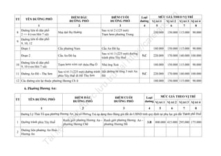 1

Đoạn 1

Cầu phường Nam

Cầu An Đô hạ

Đoạn 2

Cầu An Đô hạ

Sau vị tr í 3 (225 mét) đường
tránh phía Tây Huế

Đường liên tổ dân phố
9, 10 (ven Hói 7 xã)

Trạm bơm xóm cụt thôn Phụ Ổ

Nhà ông Xoà

5.C

n

.v

150.000 115.000 90.000

220.000

170.000 140.000 100.000

180.000

150.000 115.000 90.000

220.000

5.C

180.000

170.000 140.000 100.000
150.000 115.000 90.000

ợc

lư

6. Phường Hương An:

ĐIỂM ĐẦU
ĐƯỜNG PHỐ

TÊN ĐƯỜNG PHỐ

đư

TT

150.000 115.000 90.000

u

12 Các đường còn lại thuộc phường Hương Ch ữ

180.000

180.000

Sau vị trí 3 (225 mét) đường tránh Hết đường bê tông 3 mét An
phía Tây Huế đi Hồ Thọ Sơn
Đô

11 Đường An Đô - Thọ Sơn

trữ

10

MỨC GIÁ THEO VỊ TRÍ
Vị trí 1
Vị trí 2 Vị trí 3 Vị trí 4
5
6
7
8

la

Sau vị trí 2 (125 mét)
Trạm bơm phường Trung

ht
tp
://
ca

Nhà thờ Họ Hoàng

8

tạ
i

Đường liên tổ dân phố
2 => 4 (ven Hói 7 xã)
Đường liên tổ dân phố
9
9, 10, 12

Loại
đường
4

nd

ĐIỂM CUỐI
ĐƯỜNG PHỐ
3

ĐIỂM ĐẦU
ĐƯỜNG PHỐ
2

TÊN ĐƯỜNG PHỐ

fe

TT

1

2

ĐIỂM CUỐI
ĐƯỜNG PHỐ
3

MỨC GIÁ THEO VỊ TRÍ
Loại
đường Vị trí 1 Vị trí 2 Vị trí 3 Vị trí 4
4

5

6

7

8

Ranh giới phường Hương An - Ranh giới phường Hương An phường Hương Chữ
phường Hương Hồ

Đường liên phường An Hoà Hương An

Tà

2

il
iệ

u

1 Đường tránh phía Tây Huế

nà
y

Đường Lý Thái Tổ qua phường Hương An , thị xã Hươ ng Trà áp dụng theo Bảng giá đất do UBND tỉnh quy định tại phụ lục giá đất Thành phố Huế
3.B

800.000 415.000 295.000 175.000

 