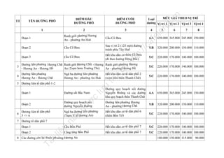 n

3

.v

2

MỨC GIÁ THEO VỊ TRÍ
Loại
đường Vị trí 1 Vị trí 2 Vị trí 3 Vị trí 4

ĐIỂM CUỐI
ĐƯỜNG PHỐ

4

nd

ĐIỂM ĐẦU
ĐƯỜNG PHỐ

5

la

TÊN ĐƯỜNG PHỐ
1

TT

6

7

8

Ranh giới phường Hương
An - phường An Hoà

Cầu Cổ Bưu

Đoạn 2

Cầu Cổ Bưu

Sau vị trí 2 (125 mét) đường
tránh phía Tây Huế

5.B

320.000 200.000 150.000 110.000

Đoạn 3

Cầu Cổ Bưu

Hết khu dân cư thôn Cổ Bưu
(đi theo hướng Đông Bắc)

5.C

220.000 170.000 140.000 100.000

fe

Đoạn 1

ht
tp
://
ca

4.A

650.000 345.000 245.000 150.000

Đường liên phường Hương Chữ Ranh giới Hương Chữ - Hương Ranh giới phường Hương
- Hương An - Hương Hồ
An (Trạm bơm Trường Thi)
An - phường Hương Hồ

5.C

220.000 170.000 140.000 100.000

4

Đường liên phường
Hương An - Hương Chữ

5.C

220.000 170.000 140.000 100.000

Đường quy hoạch nối đường
Nguyễn Hoàng và các đường
khu quy hoạch thôn Thanh Chữ

4.A

650.000 345.000 245.000 150.000

lư

u

5 Đường liên tổ dân phố 1-2

Hết khu dân cư tổ dân phố 2
(xóm trên thôn Thanh Chữ)

trữ

Ngã ba đường liên phường
Hương An - phường An Hoà

tạ
i

3

Đoạn 2

Đường quy hoạch nối
đường Nguyễn Hoàng

Đường liên phường Hương
An - phường Hương Chữ

5.B

320.000 200.000 150.000 110.000

Đương liên tổ dân phố
5 => 6

Ngã ba đường liên phường
(Trạm Y tế Hương An)

Hết khu dân cư tổ dân phố 6
(thôn Bồn Trì)

5.C

220.000 170.000 140.000 100.000

Cầu Bồn Phổ

Hết khu dân cư tổ dân phố 7

5.C

220.000 170.000 140.000 100.000

Hết khu dân cư tổ dân phố 7

5.C

220.000 170.000 140.000 100.000

7 Đường tổ dân phố 7

đư

il
iệ

Đoạn 2

u

Đoạn 1

nà
y

6

Đường sắt Bắc Nam

ợc

Đoạn 1

Cổng làng Bồn Phổ

Tà

8 Các đường còn lại thuộc ph ường Hương An

180.000 150.000 115.000

90.000

 