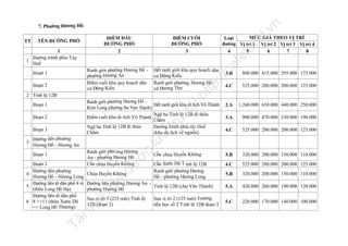 n
Ranh giới phường Hương Hồ phường Hương An
Điểm cuối khu quy hoạch dân
cư Động Kiều

Đoạn 1
Đoạn 2

Hết ranh giới khu quy hoạch dân
cư Động Kiều
Ranh giới phường Hương Hồ xã Hương Thọ

800.000 415.000 295.000 175.000

4.C

525.000 280.000 200.000 125.000

2.A

1.260.000 630.000 440.000 250.000

3.A

900.000 470.000 330.000 190.000

4.C

525.000 280.000 200.000 125.000

Cầu chùa Huyền Không

5.B

320.000 200.000 150.000 110.000

Cầu Xước Dũ T ỉnh lộ 12B
Ranh giới phường Hương
Hồ - phường Hương Long

4.C

525.000 280.000 200.000 125.000

5.B

320.000 200.000 150.000 110.000

5.A

420.000 260.000 190.000 120.000

5.C

220.000 170.000 140.000 100.000

Ranh giới phường Hương Hồ Hết ranh giới khu di tích Võ Thánh
Kim Long (đường Sư Vạn Hạnh)
Ngã ba Tỉnh lộ 12B đi thôn
Điểm cuối khu di tích Võ Thánh
Chầm
Ngã ba Tỉnh lộ 12B đi thôn
Đường tránh phía tây Huế
Chầm
(khu du lịch về nguồn)

tạ
i

Đoạn 3

ợc

đư

Chùa Huyền Không

Đường liên phường Hương An Tỉnh lộ 12B (chợ Văn Thánh)
phường Hương Hồ
Sau vị trí 3 (225 mét) Tỉnh lộ
12B (đoạn 2)

Tà

il
iệ

Đoạn 2
Đường liên phường
4
Hương Hồ - Hương Long
Đường liên tổ dân phố 4 -6
5
(thôn Long Hồ Hạ)
Đường liên tổ dân phố
6 8 =>11 (thôn Xước Dũ
=> Long Hồ Thượng)

Ranh giới phư ờng Hương
An - phường Hương Hồ
Cầu chùa Huyền Không

nà
y

Đoạn 1

lư

Đường liên phường
Hương Hồ - Hương An

u

3

u

trữ

Đoạn 2

nd

3.B

2 Tỉnh lộ 12B
Đoạn 1

MỨC GIÁ THEO VỊ TRÍ
Loại
đường Vị trí 1 Vị trí 2 Vị trí 3 Vị trí 4
4
5
6
7
8

fe

1
Đường tránh phía T ây
1
Huế

ĐIỂM CUỐI
ĐƯỜNG PHỐ
3

la

ĐIỂM ĐẦU
ĐƯỜNG PHỐ
2

TÊN ĐƯỜNG PHỐ

ht
tp
://
ca

TT

.v

7. Phường Hương Hồ:

Sau vị trí 2 (125 mét) Trường
tiểu học số 2 Tỉnh lộ 12B đoạn 3

 