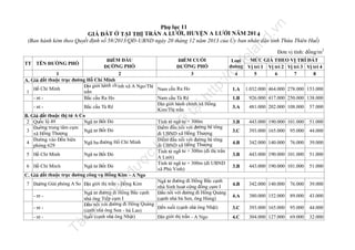 n

fe

la

nd

.v

Phụ lục 11
GIÁ ĐẤT Ở TẠI THỊ TRẤN A LƯỚI, HUYỆN A LƯỚI NĂM 201 4
(Ban hành kèm theo Quyết định số 58/2013/QĐ-UBND ngày 20 tháng 12 năm 2013 của Ủy ban nhân dân tỉnh Thừa Thiên Huế)
Đơn vị tính: đồng/m2

MỨC GIÁ THEO VỊ TRÍ ĐẤT
ĐIỂM ĐẦU
ĐIỂM CUỐI
Loại
đường Vị trí 1 Vị trí 2 Vị trí 3 Vị trí 4
ĐƯỜNG PHỐ
ĐƯỜNG PHỐ
1
2
3
4
5
6
7
8
A. Giá đất thuộc trục đường Hồ Chí Minh
Địa giới hành ch ính xã A Ngo/Thị
Hồ Chí Minh
Nam cầu Ra Ho
1.A 1.032.000 464.000 278.000 153.000
1
trấn
- nt Bắc cầu Ra Ho
Nam cầu Tà Rê
926.000 417.000 250.000 138.000
1.B
Địa giới hành chính xã Hồng
- nt Bắc cầu Tà Rê
481.000 202.000 108.000 57.000
3.A
Kim/Thị trấn
B. Giá đất thuộc thị tứ A Co
2 Quốc lộ 49
Ngã tư Bốt Đỏ
Tính từ ngã tư + 300m
443.000 190.000 101.000 51.000
3.B
Đường trung tâm cụm
Điểm đấu nối với đường bê tông
3
Ngã tư Bốt Đỏ
393.000 165.000 95.000 44.000
3.C
xã Hồng Thượng
đi UBND xã Hồng Thượng
Đường vào Đồn biên
Điểm đấu nối với đường bê tông
4
Ngã ba đường Hồ Chí Minh
342.000 140.000 76.000 39.000
4.B
phòng 629
đi UBND xã Hồng Thượng
Tính từ ngã tư + 300m (đi thị trấn
5 Hồ Chí Minh
Ngã tư Bốt Đỏ
443.000 190.000 101.000 51.000
3.B
A Lưới)
Tính từ ngã tư + 300m (đi UBND
6 Hồ Chí Minh
Ngã tư Bốt Đỏ
443.000 190.000 101.000 51.000
3.B
xã Phú Vinh)
C. Giá đất thuộc trục đường công vụ Hồng Kim - A Ngo
Ngã tư đường đi Hồng Bắc cạnh
7 Đường Giải phóng A So Địa giới thị trấn - Hồng Kim
342.000 140.000 76.000 39.000
4.B
nhà Sinh hoạt cộng đồng cụm I
Ngã tư đường đi Hồng Bắc cạnh
Đấu nối với đường đi Hồng Quảng
- nt 380.000 152.000 89.000 43.000
4.A
nhà ông Tiếp cụm I
(cạnh nhà bà Sen, ông Hùng)
Đấu nối với đường đi Hồng Quảng
- nt Đến suối (cạnh nhà ông Nhật)
393.000 165.000 95.000 44.000
3.C
(cạnh nhà ông Sưa - bà Lan)
- nt Suối (cạnh nhà ông Nhật)
Địa giới thị trấn - A Ngo
304.000 127.000 69.000 32.000
4.C

Tà

il
iệ

u

nà
y

đư

ợc

lư

u

trữ

tạ
i

ht
tp
://
ca

TT TÊN ĐƯỜNG PHỐ

 
