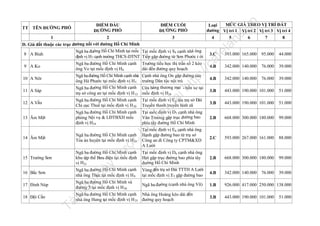 n

.v

nd

393.000 165.000

95.000

44.000

4.B

342.000 140.000

76.000

39.000

4.B

342.000 140.000

76.000

39.000

3.B

443.000 190.000 101.000

51.000

3.B

443.000 190.000 101.000

51.000

2.B

668.000 300.000 180.000

99.000

2.C

593.000 267.000 161.000

88.000

2.B

668.000 300.000 180.000

99.000

4.B

342.000 140.000

39.000

1.B

926.000 417.000 250.000 138.000

3.B

443.000 190.000 101.000

3.C

lư

u

trữ

tạ
i

ht
tp
://
ca

Tại mốc định vị S4 cạnh nhà ông
Tiếp gặp đường từ Sơn Phước t ới
Trường tiểu học thị trấn số 2 kéo
dài đến đường quy hoạch
Cạnh nhà ông On gặp đường sau
trường Dân tộc nội trú
Cửa hàng thương mại - bến xe tại
mốc định vị H26
Tại mốc định vị E4 lên trụ sở Đài
Truyền thanh truyền hình cũ
Tại mốc định vị D7 cạnh nhà ông
Văn Trương gặp trục đường bao
phía tây đường Hồ Chí Minh
Tại mốc định vị E6 cạnh nhà ông
Hạnh gặp đường bao từ trụ sở
Công an đi Công ty CPTM&XD
A Lưới
Tại mốc định vị D6 cạnh nhà ông
Hợi gặp trục đường bao phía tây
đường Hồ Chí Minh
Vòng đến trụ sở Đài TTTH A Lưới
tại mốc định vị E3 gặp đường bao

MỨC GIÁ THEO VỊ TRÍ ĐẤT
Loại
đường Vị trí 1 Vị trí 2 Vị trí 3 Vị trí 4
4
5
6
7
8

la

ĐIỂM CUỐI
ĐƯỜNG PHỐ
3

fe

ĐIỂM ĐẦU
ĐƯỜNG PHỐ
1
2
D. Giá đất thuộc các trục đường nối với đường Hồ Chí Minh
Ngã ba đường Hồ Chí Minh tại mốc
8 A Biah
định vị H 7 cạnh trường THCS-DTNT
Ngã ba đường Hồ Chí Minh cạnh
9 A Ko
ông Vo tại mốc định vị H6
Ngã ba đường Hồ Chí Minh cạnh nhà
10 A Nôr
ông Hà Phước tại mốc định vị H 5
Ngã ba đường Hồ Chí Minh cạnh
11 A Sáp
trụ sở công an tại mốc định vị H 12
Ngã ba đường Hồ Chí Minh cạnh
12 A Vầu
Chi cục Thuế tại mốc định vị H 20
Ngã ba đường Hồ Chí Minh cạnh
phòng Nội vụ & LĐTBXH mốc
13 Ăm Mật
định vị H24
TT TÊN ĐƯỜNG PHỐ

17 Đinh Núp
18 Đội Cấn

ợc

đư

nà
y

Ngã ba đường Hồ Chí Minh và
Ngã ba đường (cạnh nhà ông Vũ)
đường 5 tại mốc định vị H 26
Ngã ba đường Hồ Chí Minh cạnh Nhà ông Hoàng kéo dài đến
nhà ông Hưng tại mốc định vị H 25 đường quy hoạch

u

16 Bắc Sơn

Ngã ba đường Hồ Chí Minh cạnh
khu tập thể Bưu điện tại mốc định
vị H21
Ngã ba đường Hồ Chí Minh cạnh
nhà ông Thục tại mốc định vị H 8

il
iệ

15 Trường Sơn

Ngã ba đường Hồ Chí Minh cạnh
Tòa án huyện tại mốc định vị H24

Tà

14 Ăm Mật

76.000

51.000

 