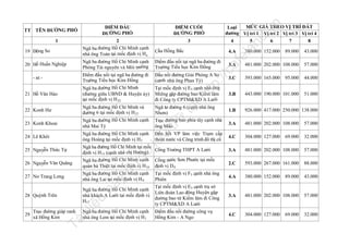 19 Động So

n

nd

.v

MỨC GIÁ THEO VỊ TRÍ ĐẤT
Loại
đường Vị trí 1 Vị trí 2 Vị trí 3 Vị trí 4
4
5
6
7
8

Cầu Hồng Bắc

89.000

43.000

3.A

481.000 202.000 108.000

57.000

3.C

393.000 165.000

95.000

44.000

3.B

443.000 190.000 101.000

51.000

4.A

380.000 152.000

Điểm đấu nối tại ngã ba đường đi
Trường Tiểu học Kim Đồng
Ngã ba đường Hồ Chí Minh
(đường giữa UBND & Huyện ủy)
tại mốc định vị H 22

22 Konh Hư

Ngã tư đường 6 (cạnh nhà ông
Nhơn)
Trục đường bao phía tây cạnh nhà
ông Mão
Đến hết VP làm việc Trạm cấp
thoát nước và Công trình đô thị cũ

1.B

926.000 417.000 250.000 138.000

3.A

481.000 202.000 108.000

57.000

4.C

304.000 127.000

69.000

32.000

Cổng Trường THPT A Lưới

3.A

481.000 202.000 108.000

57.000

2.C

593.000 267.000 161.000

88.000

4.A

380.000 152.000

89.000

43.000

3.A

481.000 202.000 108.000

57.000

4.C

304.000 127.000

32.000

u

23 Konh Khoai

Ngã ba đường Hồ Chí Minh và
đường 6 tại mốc định vị H 27
Ngã ba đường Hồ Chí Minh cạnh
nhà Mai Tý
Ngã ba đường Hồ Chí Minh cạnh
ông Hoàng tại mốc định vị H 3
Ngã ba đường Hồ Chí Minh tại mốc
định vị H13 (cạnh nhà chị Hường)
Ngã ba đường Hồ Chí Minh cạnh
quán bà Thiệt tại mốc định vị H 16
Ngã ba đường Hồ Chí Minh cạnh
nhà ông Lai tại mốc định vị H 9

tạ
i

21 Hồ Văn Hảo

Đấu nối đường Giải Phóng A So
(cạnh nhà ông Phan Tý)
Tại mốc định vị E5 cạnh nhà ông
Miêng gặp đường bao Kiểm lâm
đi Công ty CPTM&XD A Lưới

trữ

- nt -

Điểm đấu nối tại ngã ba đường đi
Trường Tiểu học Kim Đồng

ht
tp
://
ca

Ngã ba đường Hồ Chí Minh cạnh
Phòng Tài nguyên và Môi trường

20 Hồ Huấn Nghiệp

26 Nguyễn Văn Quãng

nà
y

27 Nơ Trang Lơng

đư

25 Nguyễn Thức Tự

ợc

lư

24 Lê Khôi

Ngã ba đường Hồ Chí Minh cạnh
nhà khách A Lưới tại mốc định vị
H17

il
iệ

u

28 Quỳnh Trên
Trục đường giáp ranh
xã Hồng Kim

Ngã ba đường Hồ Chí Minh cạnh
nhà ông Lem tại mốc định vị H 1

Tà

29

ĐIỂM CUỐI
ĐƯỜNG PHỐ
3

la

1

ĐIỂM ĐẦU
ĐƯỜNG PHỐ
2
Ngã ba đường Hồ Chí Minh cạnh
nhà ông Toán tại mốc định vị H a

fe

TT TÊN ĐƯỜNG PHỐ

Cống nước Sơn Phước tại mốc
định vị D 4
Tại mốc định vị F3 cạnh nhà ông
Phiên
Tại mốc định vị E3 cạnh trụ sở
Liên đoàn Lao động Huyện gặp
đường bao từ Kiểm lâm đi Công
ty CPTM&XD A Lưới
Điểm đấu nối đường công vụ
Hồng Kim - A Ngo

69.000

 
