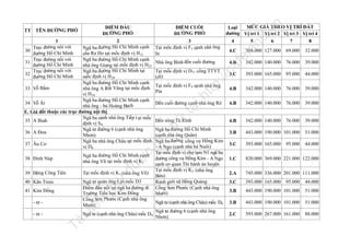 Nhà ông Bình đến cuối đường

Tại mốc định vị K 1 (nhà ông Vũ)

40 Kăn Treec

Ngã tư quán ông Lợi mốc D3
Điểm đấu nối tại ngã ba đường đi
Trường Tiểu học Kim Đồng
Cống Sơn Phước (Cạnh nhà ông
Mười)

- nt -

nà
y

u

il
iệ

- nt -

Ngã tư (cạnh nhà ông Châu) mốc D 6

Tà

41 Kim Đồng

n

.v

nd

la

304.000 127.000

69.000

32.000

76.000

39.000

Tại mốc định vị D11 cổng TTYT
(cũ)

3.C

393.000 165.000

95.000

44.000

Tại mốc định vị F4 cạnh nhà ông
Pìn

4.B

342.000 140.000

76.000

39.000

Đến cuối đường cạnh nhà ông Rô

4.B

342.000 140.000

76.000

39.000

4.B

342.000 140.000

76.000

39.000

3.B

443.000 190.000 101.000

51.000

3.C

393.000 165.000

44.000

1.C

820.000 369.000 221.000 122.000

2.A

745.000 336.000 201.000 111.000

3.C

393.000 165.000

95.000

44.000

3.B

443.000 190.000 101.000

51.000

Ngã tư (cạnh nhà ông Châu) mốc D6

3.B

443.000 190.000 101.000

51.000

Ngã tư đường 6 (cạnh nhà ông
Nhơn)

2.C

593.000 267.000 161.000

88.000

tạ
i

ht
tp
://
ca

342.000 140.000

Đến sông Tà Rình
Ngã ba đường Hồ Chí Minh
(cạnh nhà ông Quân)
Ngã ba đường công vụ Hồng Kim
- A Ngo (cạnh nhà bà Nuôi)
Tại mốc định vị chợ tạm N1 ngã ba
đường công vụ Hồng Kim - A Ngo
cạnh cơ quan Thi hành án huyện
Tại mốc định vị K2 (nhà ông
Bửu)
Ranh giới xã Hồng Quảng
Cống Sơn Phước (Cạnh nhà ông
Mười)

u

39 Động Công Tiên

4.C
4.B

lư

ợc

Ngã ba đường Hồ Chí Minh cạnh
nhà ông Vũ tại mốc định vị K1

đư

38 Đinh Núp

MỨC GIÁ THEO VỊ TRÍ ĐẤT
Loại
đường Vị trí 1 Vị trí 2 Vị trí 3 Vị trí 4
4
5
6
7
8

fe

ĐIỂM CUỐI
ĐƯỜNG PHỐ
3
Tại mốc định vị F5 cạnh nhà ông
In

trữ

ĐIỂM ĐẦU
ĐƯỜNG PHỐ
1
2
Trục đường nối với
Ngã ba đường Hồ Chí Minh cạnh
30
ờng Hồ Chí Minh
đư
cầu Ra Ho tại mốc định vị H11
Trục đường nối với
Ngã ba đường Hồ Chí Minh cạnh
31
ờng Hồ Chí Minh
đư
nhà ông Giang tại mốc định vị H23
Trục đường nối với
Ngã ba đường Hồ Chí Minh tại
32
đường Hồ Chí Minh
mốc định vị H 29
Ngã ba đường Hồ Chí Minh cạnh
ỗ Bẩm
33 V
nhà ông A Rất Văng tại mốc định
vị H10
Ngã ba đường Hồ Chí Minh cạnh
34 Vỗ Át
nhà ông - bà Hoàng Bạch
E. Giá đất thuộc các trục đường nội thị
Ngã ba cạnh nhà ông Tiếp t ại mốc
35 A Biah
định vị S4
Ngã tư đường 6 (cạnh nhà ông
36 A Đon
Nhơn)
Ngã ba nhà ông Châu tại mốc định
37 Âu Cơ
vị D6
TT TÊN ĐƯỜNG PHỐ

95.000

 