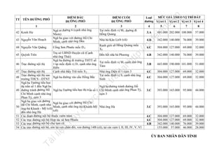 43 Nguyễn Văn Hoạch
44 Nguyễn Văn Quãng

46 Trục đường nội thị

n

.v

nd

3.A

481.000 202.000 108.000

57.000

4.B

342.000 140.000

76.000

39.000

Ranh giới xã Hồng Quảng mốc
X5

4.C

304.000 127.000

69.000

32.000

Đến hết nhà bà Phương

4.B

342.000 140.000

76.000

39.000

Tại mốc định vị M1 cạnh nhà ông
Tâm

Cống Sơn Phước mốc D 4
Trụ sở UBND Huyện cũ (Cạnh
nhà ông Thái)
Ngã ba đường đi trườn g THTT số
1 tại mốc định vị D 1 cạnh nhà ông
Hiếu
Cạnh nhà thầy Trữ mốc S 2

3.B

443.000 190.000 101.000

51.000

4.C

304.000 127.000

69.000

32.000

4.C

304.000 127.000

69.000

32.000

3.C

393.000 165.000

95.000

44.000

3.C

393.000 165.000

95.000

44.000

4.C
4.C
4.B

304.000 127.000
304.000 127.000
342.000 140.000
155.000 57.000

69.000
69.000
76.000
46.000

32.000
32.000
39.000
28.000

tạ
i

45 Quỳnh Trên

Nhà bà Kăn Lịch (cũ)

MỨC GIÁ THEO VỊ TRÍ ĐẤT
Loại
đường Vị trí 1 Vị trí 2 Vị trí 3 Vị trí 4
4
5
6
7
8

la

42 Konh Hư

ĐIỂM CUỐI
ĐƯỜNG PHỐ
3
Tại mốc định vị M3 đường đi
Hồng Quảng

fe

1

ĐIỂM ĐẦU
ĐƯỜNG PHỐ
2
Ngã tư đường 6 (cạnh nhà ông
Nhơn)
Ngã ba giao với đường Hồ Chí
Minh, cạnh nhà ông Dừa

ht
tp
://
ca

TT TÊN ĐƯỜNG PHỐ

Tà

il
iệ

u

nà
y

đư

ợc

lư

u

trữ

47 Trục đường nội thị
Nhà ông Diện tổ 1 cụm 3
Trục đường nội thị sau
Tại mốc định vị S1 cạnh nhà ông
48
Ngã ba đường vào cầu Hồng Bắc
trường THCS - DTNT
Sinh
Ngã ba Trường tiểu học
thị trấn số 1 đến Ngã ba
Ngã ba đường tránh đường Hồ
49 đường tránh đường Hồ Ngã ba Trường tiểu học thị tr ấn số 1 Chí Minh cạnh nhà ông Phan Tý,
Chí Minh cạnh nhà ông
cụm 3
Phan Tý, cụm 3
Ngã ba giao với đường
Ngã ba giao với đường Hồ Chí
Hồ Chí Minh, cạnh nhà
50
Minh, cạnh nhà ông -bà Khanh-Mỹ Nhà ông Hà
ông-bà Khanh - Mỹ (cũ)
(cũ)
đến nhà ông Hà
51 Các đoạn đường nội bộ thuộc vườn tràm
52 Các trục đường nội bộ Hợp tác xã Sơn Phước
53 Các trục đường nội bộ chợ tạm cũ
54 Các trục đường nội bộ, còn lại ven chân đồi, ven đường 14B (cũ), tại các cụm I, II, III, IV, V, VI

ỦY BAN NHÂN DÂN TỈNH

 