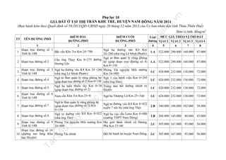 n

7
8

ht
tp
://
ca

87.000

1.A

522.000 290.000 160.000

87.000

1.C

420.000 232.000 130.000

72.000

1.C

420.000 232.000 130.000

72.000

1.C

420.000 232.000 130.000

72.000

Ngã ba Thượng Lộ Km 25+3 00

1.C

420.000 232.000 130.000

72.000

Ngã tư đường vào K4 Km 0+822
tuyến 7 nội thị (nhà ông Thọ)

2.B

340.000 188.000 102.000

58.000

3.B

268.000 145.000

80.000

43.000

2.C

305.000 167.000

95.000

56.000

2.C

305.000 167.000

95.000

56.000

u

Ngã ba vào cầu Leno Km 0+000
(trường THPT Nam Đông)
Địa giới hành chính xã Hương
Phú Km 23+00

Tà

10

il
iệ

u

9

522.000 290.000 160.000

lư

6

ợc

5

Đoạn trục đường số 3 Ngã ba đường vào K4 Km 24 +280
Tỉnh lộ 14B
(nhà ông Lê Minh Phước)
Ngã tư Ban quản lý rừng phòng hộ
Đoạn trục đường số 4
(giáp đoạn trục đường số 2) Km 0+150
Ngã ba hiệu thuốc tây Km 0+38
Đoạn trục đường số 5
(giáp đoạn trục đường số 2)
Đoạn trục đường số 6
Nam cầu Khe Tre Km 25+0
Tỉnh lộ 14B
Ngã tư Ban quản lý rừng phòng hộ
ường số 7
Đoạn trục đ
(giáp đoạn trục đường số 2) Km
0+150
Ngã tư đường vào K4 Km 0+822
Đoạn trục đường số 8
(nhà ông Thọ)
Đoạn trục đường số 9 Phòng Tài nguyên Môi trường Km
Tỉnh lộ 14B
24+000
Đoạn trục đường số 10
(đường sau lưng Kho Phòng Tài chính
bạc Huyện)

đư

4

Cầu ông Thụy Km 0+275 đường
Hương Lộc

nà
y

3

Loại MỨC GIÁ THEO VỊ TRÍ ĐẤT
đường Vị trí 1 Vị trí 2 Vị trí 3 Vị trí 4
4
5
6
7
8
1.A

tạ
i

1
Đoạn trục đường số 1
1
Bắc cầu Khe Tre Km 24+780
Tỉnh lộ 14B
2 Đoạn trục đường số 2

ĐIỂM CUỐI
ĐƯỜNG PHỐ
3
Ngã ba đường vào K4 Km
24+280 (nhà ông Lê Minh Phước)
Ngã tư Ban quản lý rừng phòng
hộ (giáp đoạn trục đường số 4)
Km 0+150
Phòng Tài nguyên Môi trường
Km 24+000
Ngã 3 vào bệnh viện Km 0+295
(nhà ông Hán)
Trung tâm bồi dưỡng chính trị
Huyện

Đơn vị tính: đồng/m2

fe

ĐIỂM ĐẦU
ĐƯỜNG PHỐ
2

TÊN ĐƯỜNG PHỐ

trữ

TT

la

nd

.v

Phụ lục 10
GIÁ ĐẤT Ở TẠI THỊ TRẤN KHE TRE, HUYỆN NAM ĐÔNG NĂM 2014
(Ban hành kèm theo Quyết định số 58/2013/QĐ-UBND ngày 20 tháng 12 năm 2013 của Ủy ban nhân dân tỉnh Thừa Thiên Huế)

Đội thi hành án huyện Nam Đông

 