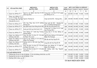 n

.v

nd

11 Đoạn trục đường số 11

la

1

ĐIỂM ĐẦU
ĐIỂM CUỐI
Loại MỨC GIÁ THEO VỊ TRÍ ĐẤT
ỜNG PHỐ
ỜNG PHỐ
đường Vị trí 1 Vị trí 2 Vị trí 3 Vị trí 4
ĐƯ
ĐƯ
2
3
4
5
6
7
8
Ngã ba vào Bệnh viện Km 0+295 Trung tâm Y tế Km 0+615 (giáp
2.C 305.000 167.000 95.000 56.000
(nhà ông Hán)
trục đường số 15)

Đoạn trục đường số 12
(vị trí 4 thuộc địa phận
12
Ngã ba Thượng Lộ
xã Hương Hòa chỉ tính
25m kể từ vị trí 3)
Cầu ông Thụy Km 0+275 đường
13 Đoạn trục đường số 13
Hương Lộc
14 Đoạn trục đường số 14 Bưu điện huyện Nam Đông Km0+000

fe

TÊN ĐƯỜNG PHỐ

ht
tp
://
ca

TT

Giáp ranh thị trấn - Hương Hòa

Tà

il
iệ

u

nà
y

đư

ợc

lư

u

trữ

tạ
i

Giáp ranh thị trấn - Hương Lộc
km 1+0 (đường Hương Lộc)
Hết đất ông Sính Km0+410
Trung tâm Y tế Km 0+537 (nhà
15 Đoạn trục đường số 15 Ranh giới đất ông Sính Km0+410
ông Trương Mỹ)
Trục đường số 7 (nhà ông Trương Trung tâm Y tế (trục đường số
16 Đoạn trục đường số 16
Quang Minh)
11)
trục đường số 17 Nam cầu Khe Tre Km 25 +30 (nhà Ngã ba trục đường số 20 (nhà bà
Đoạn
17
(Đường vành đai)
bà Phạm Thị Loan)
Phạm Thị Thoảng)
Đoạn trục đường số 18 Ngã ba trục đường số 20 (nhà bà
18
Hết đất nhà ông Nguyễn Bi
(Đường vành đai)
Phạm Thị Thoảng)
Đoạn trục đường số 19 Đường tỉnh lộ 14B (nhà ông Phạm
19
Giáp đất nhà ông Nguyễn Bi
(Đường vành đai)
Khoa)
Nam cầu Khe Tre Km 25 +30 (nhà Đoạn trục đường số 17 (nhà bà
20 Đoạn trục đường số 20
bà Phạm Thị Loan)
Phạm Thị Thoảng)
ầu Khe Tre Km 25 +110 (nhà Hết đường (nhà ông Nguyễn
Nam c
21 Đoạn trục đường số 21
ông Bình)
Huyên)
Các tuyến đường còn lại
1 Đường kiệt còn lại có mặt cắt đường ≥2,5m (trừ đường chính khu vực III)
2 Đường kiệt còn lại có mặt cắt đường <2,5m
3 Đường chính ở khu vực III

2.B

340.000 188.000 102.000

58.000

2.C

305.000 167.000

95.000

56.000

2.B

340.000 188.000 102.000

58.000

2.C

305.000 167.000

95.000

56.000

2.C

305.000 167.000

95.000

56.000

2.B

340.000 188.000 102.000

58.000

2.C

305.000 167.000

95.000

56.000

2.B

340.000 188.000 102.000

58.000

2.B

340.000 188.000 102.000

58.000

2.B

340.000 188.000 102.000

58.000

4.C

188.000 101.000
152.000 72.000
111.000 57.000

32.000
32.000
32.000

56.000
50.000
48.000

ỦY BAN NHÂN DÂN TỈNH

 