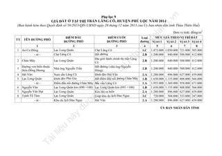 n

ht
tp
://
ca

tạ
i

đư
nà
y
u

6
7
8

il
iệ

4
5

Đường ven biển thuộc
thôn Đồng Dương
Hải Vân
Lạc Long Quân
- nt Nguyễn Văn
Nguyễn Văn Đạt
Trịnh Tố Tâm
- nt -

Tà

3

trữ

2 Chân Mây

MỨC GIÁ THEO VỊ TRÍ ĐẤT
ĐIỂM CUỐI
Loại
đường Vị trí 1 Vị trí 2 Vị trí 3 Vị trí 4
ĐƯỜNG PHỐ
3
4
5
6
7
8
Chợ L ăng Cô
1.C 1.472.000 1.030.000 721.000 505.000
Hết đường
2.B 1.200.000 840.000 588.000 412.000
Địa giới hành chính thị trấn Lăng
Lạc Long Quân
2.B 1.200.000 840.000 588.000 412.000
Cô
Hết đường ( nhà ông Nguyễn
Nhà ông Nguyễn Trần
2.B 1.200.000 840.000 588.000 412.000
Hùng)
Nam cầu Lăng Cô
Đỉnh đèo Hải Vân
2.A 1.280.000 896.000 627.000 439.000
ỉnh đèo Phú Gia
ết điểm đấu nối đường Chân Mây 1.B 1.650.000 1.155.000 808.000 566.000
Đ
H
Điểm đấu nối đường Chân Mây Bắc cầu Lăng Cô
1.A 1.955.000 1.369.000 958.000 671.000
Lạc Long Quân km (890 +100) Lạc Long Quân km (893 +100)
1.B 1.650.000 1.155.000 808.000 566.000
Lạc Long Quân
Kéo dài ra biển
2.A 1.280.000 896.000 627.000 439.000
Lạc Long Quân
Giáp khu du lịch Đảo Ngọc
720.000 504.000 353.000 247.000
3.C
Khu du lịch Đảo Ngọc
Hải Vân
2.A 1.280.000 896.000 627.000 439.000

u

1
1 An Cư Đông
- nt -

ĐIỂM ĐẦU
ĐƯỜNG PHỐ
2
Lạc Long Quân
Chợ Lăng Cô

lư

TÊN ĐƯỜNG PHỐ

ợc

TT

Đơn vị tính: đồng/m2

fe

la

nd

.v

Phụ lục 9
GIÁ ĐẤT Ở TẠI THỊ TRẤN LĂNG CÔ, HUYỆN PHÚ LỘC NĂM 2014
(Ban hành kèm theo Quyết định số 58/2013/QĐ-UBND ngày 20 tháng 12 năm 2013 của Ủy ban nhân dân tỉnh Thừa Thiên Huế)

ỦY BAN NHÂN DÂN TỈNH

 