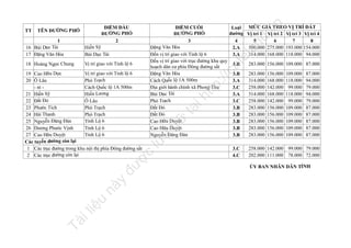 Hiền Sỹ
Bùi Dục Tài

18 Hoàng Ngọc Chung

Vị trí giao với Tỉnh lộ 6

Tà

il
iệ

u

nà
y

đư

n

.v

ht
tp
://
ca

tạ
i

trữ

u

ợc

19 Cao Hữu Dực
Vị trí giao với Tỉnh lộ 6
20 Ô Lâu
Phò Trạch
- nt Cách Quốc lộ 1A 500m
21 Hiền Sỹ
Hiền Lương
22 Đất Đỏ
Ô Lâu
23 Phước Tích
Phò Trạch
24 Hải Thanh
Phò Trạch
25 Nguyễn Đăng Đàn
Tỉnh Lộ 6
26 Dương Phước Vịnh
Tỉnh Lộ 6
27 Cao Hữu Duyệt
Tỉnh Lộ 6
Các tuyến đường còn lại
1 Các trục đường trong khu nội thị phía Đông đường sắt
2 Các trục đường còn lại

fe

la

1
16 Bùi Dục Tài
17 Đặng Văn Hòa

ĐIỂM CUỐI
Loại MỨC GIÁ THEO VỊ TRÍ ĐẤT
ỜNG PHỐ
đường Vị trí 1 Vị trí 2 Vị trí 3 Vị trí 4
ĐƯ
3
4
5
6
7
8
Đặng Văn Hòa
500.000 275.000 193.000 154.000
2.A
Đến vị trí giao với Tỉnh lộ 6
314.000 168.000 118.000 94.000
3.A
Đến vị trí giao với trục đường khu quy
283.000 156.000 109.000 87.000
3.B
hoạch dân cư phía Đông đường sắt
Đặng Văn Hòa
283.000 156.000 109.000 87.000
3.B
ốc lộ 1A 500m
Cách Qu
314.000 168.000 118.000 94.000
3.A
Địa giới hành chính xã Phong Thu
258.000 142.000 99.000 79.000
3.C
ài
Bùi Dục T
314.000 168.000 118.000 94.000
3.A
Phò Trạch
258.000 142.000 99.000 79.000
3.C
Đất Đỏ
283.000 156.000 109.000 87.000
3.B
Đất Đỏ
283.000 156.000 109.000 87.000
3.B
Cao Hữu Duyệt
283.000 156.000 109.000 87.000
3.B
Cao Hữu Duyệt
283.000 156.000 109.000 87.000
3.B
Nguyễn Đăng Đàn
283.000 156.000 109.000 87.000
3.B

nd

ĐIỂM ĐẦU
ĐƯỜNG PHỐ
2

TÊN ĐƯỜNG PHỐ

lư

TT

3.C
4.C

258.000 142.000 99.000 79.000
202.000 111.000 78.000 72.000
ỦY BAN NHÂN DÂN TỈNH

 