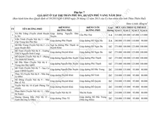 n

7
8
9
10
11
12

Loại MỨC GIÁ THEO VỊ TRÍ ĐẤT
đường Vị trí 1 Vị trí 2 Vị trí 3 Vị trí 4

ht
tp
://
ca

tạ
i

trữ

u

lư

6

ợc

5

đư

4

nà
y

3

u

2

il
iệ

1

ĐIỂM ĐẦU
ĐIỂM CUỐI
ĐƯỜNG PHỐ
ĐƯỜNG PHỐ
Võ Phi Trắng (Tuyến chính Huyện Giáp đường Nguyễn Đức
Cầu Phú Thứ
lỵ 36)
Xuyên
Viễn Trình (Tuyến Nội thị 1 - Gần
Giáp đường Phú Thạnh
Giáp đường Hồ Ngọc Ba
Chợ Trung tâm Phú Đa)
Hồ Đắc Trung (Tuyến Nội thị 2 - Cơ Ngã ba đường Phú Thạnh và
Giáp đường Hồ Ngọc Ba
quan Huyện đội)
Huỳnh Khái
Đỗ Tram (Tuyến Nội thị 4 - Trường
Giáp đường Huỳnh Khái
Giáp đường Hồ Ngọc Ba
THCS Nguyễn Sinh Cung)
Đỗ Quỳnh (Tuyến Nội thị 5 - Phòng
Giáp đường Nguyễn Đức Xuyên Giáp đường Phú Thạnh
Tài chính Kế hoạch)
Hồ Đắc Hàm (Tuyến Nội thị 6 Giáp đường Nguyễn Đức Xuyên Giáp đường Phú Thạnh
Trung tâm Dạy nghề)
Hồ Vinh (Tuyến Nội thị 7 - Sau Cơ
Giáp đường Nguyễn Đức Xuyên Giáp đường Hồ Đắc Trung
quan UBND huyện)
Thúc Tề (Tuyến Nội thị 8 - Nhà ông
Giáp đường Huỳnh Khái
Giáp đường Hồ Vinh
Lê Đầu)
Hồ Đông (Tuyến Nội thị 9 - Nhà
Giáp đường Huỳnh Khái
Giáp đường Đỗ Quỳnh
Bác sỹ Ái)
Tuyến Nội thị 10 (Cạnh Phòng Tài
Giáp đường Huỳnh Khái
Giáp đường Đỗ Quỳnh
chính)
Phan Địch (Tuyến Nội thị 11 - Nhà
Giáp Tuyến Nội thị 10
Nhà bà Xuân
bà Xuân)
Dương Quang Đấu (Nội thị 12 Giáp đường Hồ Đắc Trung
Giáp đường Thúc Tề
Cạnh nhà ông Lê Đầu)
(Nhà ông Hiếu)
TÊN ĐƯỜNG PHỐ

Tà

TT

Đơn vị tính: đồng/m2

fe

la

nd

.v

Phụ lục 7
GIÁ ĐẤT Ở TẠI THỊ TRẤN PHÚ ĐA , HUYỆN PHÚ VANG NĂM 2014
(Ban hành kèm theo Quyết định số 58/2013/QĐ-UBND ngày 20 tháng 12 năm 2013 của Ủy ban nhân dân tỉnh Thừa Thiên Huế)

1.A

315.000 205.000 145.000 115.000

2.A

240.000 155.000 110.000 90.000

1.C

275.000 180.000 125.000 100.000

1.C

275.000 180.000 125.000 100.000

1.C

275.000 180.000 125.000 100.000

1.C

275.000 180.000 125.000 100.000

2.C

210.000 135.000 95.000 80.000

2.C

210.000 135.000 95.000 80.000

2.C

210.000 135.000 95.000 80.000

2.C

210.000 135.000 95.000 80.000

2.C

210.000 135.000 95.000 80.000

2.C

210.000 135.000 95.000 80.000

 