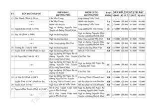 14 Huỳnh Khái (Tỉnh lộ 10B)
15 Tây Hồ (Tỉnh lộ 10B)

Ngã ba nhà ông Quý

- nt -

Ngã ba nhà ông Quý

- nt -

Khu Công nghiệp Phú Thứ

16 Trường Sa (Tỉnh lộ 10B)
17 Tuyến Tỉnh lộ 10B (Phần còn lại)

n

.v

nd

240.000 155.000 110.000 90.000
210.000 135.000 95.000 80.000

la

2.A
2.C
1.C

275.000 180.000 125.000 100.000

3.B

185.000 120.000 85.000 75.000

2.C

210.000 135.000 95.000 80.000

3.B
3.B

185.000 120.000 85.000 75.000
185.000 120.000 85.000 75.000

Ngã ba đường Hồ Ngọc Ba
và đường Đỗ Tram

2.C

210.000 135.000 95.000 80.000

Cầu Phú Thứ

2.A

240.000 155.000 110.000 90.000

Cầu ông Thích (Thanh Lam)

3.B

185.000 120.000 85.000 75.000

Hết địa phận thị trấn Phú Đa 3.B
Hết địa phận thị trấn Phú Đa 3.B
Ngã ba đường Hồ Ngọc Ba
và đường Nguyễn Đức Xuyên
Ngã tư đường Nguyễn Đức
2.C
Xuyên và đường Huỳnh Khái

185.000 120.000 85.000 75.000
185.000 120.000 85.000 75.000

Ngã tư đường Nguyễn Đức
Xuyên và đường Huỳnh Khái
Khu Công nghiệp Phú Thứ
Ngã tư đường Nguyễn Đức
Xuyên và đường Huỳnh Khái
Ngã ba nhà ông Phan Việt
Bến đò Viễn Trình

trữ

nà
y

u

21

il
iệ

20

Tà

19

đư

ợc

lư

u

18

Ngã ba nhà ông Quý
Ngã ba nhà ông Phan Việt
Ngã ba đường Hồ Ngọc Ba và
đường Nguyễn Đức Xuyên
Hồ Ngọc Ba (Tỉnh lộ 10C)
(Cây xăng Nam Châu)
Ngã ba đường Hồ Ngọc Ba và
- nt đường Nguyễn Đức Xuyên
(Cây xăng Nam Châu)
Ngã ba đường Hồ Ngọc Ba và
- nt đường Đỗ Tram
Ngã ba đường Hồ Ngọc Ba và
Lê Văn Trĩ (Tỉnh lộ 10C)
đường Nguyễn Đức Xuyên
Tuyến Tỉnh lộ 10C (Phần còn lại)
Cầu ông Thích (Thanh Lam)
Tuyến Tỉnh lộ 10D
Ngã ba đi Bến đò Viễn Trình
HTX Phú Thạnh Giáp ranh
Nguyễn Đức Xuyên (Tỉnh lộ 10AC)
giới xã Phú Lương)
HTX Phú Thạnh Giáp ranh
- nt giới xã Phú Lương)

Giáp đường Hồ Đức Trung

Loại MỨC GIÁ THEO VỊ TRÍ ĐẤT
đường Vị trí 1 Vị trí 2 Vị trí 3 Vị trí 4

fe

13 Phú Thạnh (Tỉnh lộ 10A)
- nt - nt -

ĐIỂM CUỐI
ĐƯỜNG PHỐ
Giáp đường Viễn Trình
Bệnh viện huyện
Giáp đường Viễn Trình

ht
tp
://
ca

ĐIỂM ĐẦU
ĐƯỜNG PHỐ
Cầu Như Trang
Cầu Như Trang
Bệnh viện huyện
Ngã tư đường Nguyễn Đức
Xuyên và đường Huỳnh Khái

TÊN ĐƯỜNG PHỐ

tạ
i

TT

Cầu Phú Thứ

210.000 135.000 95.000 80.000

 