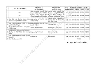 n

.v

nd

la

fe

ht
tp
://
ca

tạ
i

trữ

u

lư

27

ợc

26

đư

25

nà
y

24

u

23

il
iệ

22

ĐIỂM CUỐI
Loại MỨC GIÁ THEO VỊ TRÍ ĐẤT
ỜNG PHỐ
đường Vị trí 1 Vị trí 2 Vị trí 3 Vị trí 4
ĐƯ
Ngã ba đường Nguyễn Đức
- nt 1.C 275.000 180.000 125.000 100.000
Xuyên và đường Võ Phi Trắng
Ngã ba đường Hồ Ngọc Ba
- nt 2.C 210.000 135.000 95.000 80.000
và đường Nguyễn Đức Xuyên
Ngã ba đường Trường Sa và
Mai Bá Trai (Đường ngang thôn Giáp đường Lê Văn Trĩ (Đài
đường Mai Bá Trai (Nhà 3.B 185.000 120.000 85.000 75.000
Thanh Lam gần UBND thị trấn)
Tưởng niệm)
ông Phan Việt)
ường trục chính Tổ dân Giáp đường Hồ Ngọc Ba (Nhà
Phú Thứ (Đ
Nhà ông Thật
3.C 165.000 115.000 80.000 73.000
phố Hoà Đa Đông)
ông Hồ Niệm)
Tuyến đường trục chính Lương Viện
Tổ dân phố Viễn Trìn h
Tổ dân phố Lương Viện
4.A 150.000 110.000 78.000 72.000
- Viễn Trình
Tuyến đường rẽ nhánh ngã ba đường
Trường Sa (TL10B) đi Chợ Lương Giáp đường Trường Sa
Chợ Lương Viện
4.A 150.000 110.000 78.000 72.000
Viện
Các tuyến đường trục chính các Tổ
Khu dân cư
Khu dân cư
4.B 130.000 85.000 75.000 71.000
dân phố
Các khu dân cư còn lại
70.000
ĐIỂM ĐẦU
ĐƯỜNG PHỐ
Ngã tư đường Nguyễn Đức
Xuyên và đường Huỳnh Khái
Ngã ba đường Nguyễn Đức
Xuyên và đườn g Võ Phi Trắng

TÊN ĐƯỜNG PHỐ

Tà

TT

ỦY BAN NHÂN DÂN TỈNH

 