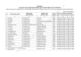 n

tạ
i

trữ

u

8 tháng 3
19 tháng 5
Bạch Mã
Cổ Loa
Hoàng Đức Trạch
Lê Bá Dỵ
Lê Cương
Lê Dõng
Lương Định Của
Lý Thánh Tông
Nguyễn Cảnh Chân
Nguyễn Sơn
Phan Sung
Thánh Duyên
Trần Ấm
Trần Đình Túc
Trần Tiến Lực
Từ Dũ
Tuyến đường số 2 khu phố
19
Cổ Loa
chợ Cầu Hai

ht
tp
://
ca

MỨC GIÁ THEO VỊ TRÍ ĐẤT
Loại
đường Vị trí 1 Vị trí 2 Vị trí 3 Vị trí 4
4
5
6
7
8
430.000 301.000 211.000 147.000
4.B
Lý Thánh Tông
8 tháng 3
430.000 301.000 211.000 147.000
4.B
Lý Thánh Tông
Trụ sở Vườn Quốc gia Bạch Mã 4.B
430.000 301.000 211.000 147.000
Lý Thánh Tông
Hết đường
386.000 271.000 189.000 132.000
4.C
Trần Đình Túc (Bạch Mã mới) Sông Cầu Hai
494.000 345.000 242.000 169.000
3.C
Lý Thánh Tông
Nguyễn Cảnh Chân
430.000 301.000 211.000 147.000
4.B
Lý Thánh Tông
Nguyễn Cảnh Chân
430.000 301.000 211.000 147.000
4.B
Lý Thánh Tông
Trần Đình Túc
620.000 435.000 305.000 213.000
2.C
Lý Thánh Tông
Hoàng Đức Trạch
430.000 301.000 211.000 147.000
4.B
Cầu Đá Bạc
Cầu Cầu Hai
1.A 1.250.000 876.000 614.000 429.000
Lý Thánh Tông
Trần Đình Túc
430.000 301.000 211.000 147.000
4.B
Lý Thánh Tông
Nguyễn Cảnh Chân
430.000 301.000 211.000 147.000
4.B
Lý Thánh Tông
Kéo dài hết đường
430.000 301.000 211.000 147.000
4.B
Lý Thánh Tông
Nguyễn Cảnh Chân
430.000 301.000 211.000 147.000
4.B
Lý Thánh Tông
Nguyễn Cảnh Chân
430.000 301.000 211.000 147.000
4.B
Lý Thánh Tông
Hoàng Đức Trạch
620.000 435.000 305.000 213.000
2.C
Lý Thánh Tông
Nguyễn Cảnh Chân
430.000 301.000 211.000 147.000
4.B
Lý Thánh Tông
Hoàng Đức Trạch
430.000 301.000 211.000 147.000
4.B

Tà

il
iệ

u

nà
y

1
2
3
4
5
6
7
8
9
10
11
12
13
14
15
16
17
18

ĐIỂM CUỐI
ĐƯỜNG PHỐ
3
ạch Mã
B

lư

1

ĐIỂ M ĐẦU
ĐƯỜNG PHỐ
2
ần Đình Túc
Tr

ợc

TÊN ĐƯỜNG PHỐ

đư

TT

Đơn vị tính: đồng/m 2

fe

la

nd

.v

Phụ lục 8
GIÁ ĐẤT Ở TẠI THỊ TRẤN PHÚ LỘC, HUYỆN PHÚ LỘC NĂM 2014
(Ban hành kèm theo Quyết định số 58/2013/QĐ-UBND ngày 20 tháng 12 năm 2013 của Ủy ban nhân dân tỉnh Thừa Thiên Huế)

Hoàng Đức Trạch

2.C

620.000 435.000 305.000 213.000

 