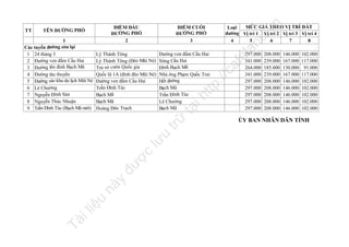 u
lư
ợc
đư
nà
y
u
il
iệ
Tà

n

.v

nd

la

297.000
341.000
264.000
341.000
297.000
297.000
297.000
297.000
297.000

fe

Đường ven đầm Cầu Hai
Sông Cầu Hai
Đỉnh Bạch Mã
Nhà ông Phạm Quốc Trai
Hết đường
Bạch Mã
Trần Đình Túc
Lê Chưởng
Bạch Mã

MỨC GIÁ THEO VỊ TRÍ ĐẤT
Loại
đường Vị trí 1 Vị trí 2 Vị trí 3 Vị trí 4
4
5
6
7
8

ht
tp
://
ca

Lý Thánh Tông
Lý Thánh Tông (Đèo Mũi Né)
Trụ sở vườn Quốc gia
Quốc lộ 1A (đỉnh đèo Mũi Né)
Đường ven đầm Cầu Hai
Trần Đình Túc
Bạch Mã
Bạch Mã
Hoàng Đức Trạch

trữ

1
Các tuyến đường còn lại
1 24 tháng 3
2 Đường ven đầm Cầu Hai
3 Đường lên đỉnh Bạch Mã
4 Đường tàu thuyền
5 Đường vào khu du lịch Mũi Né
6 Lê Chưởng
7 Nguyễn Đình Sản
8 Nguyễn Thúc Nhuận
9 Trần Đình Túc (Bạch Mã mới)

ĐIỂM CUỐI
ĐƯỜNG PHỐ
3

ĐIỂM ĐẦU
ĐƯỜNG PHỐ
2

TÊN ĐƯỜNG PHỐ

tạ
i

TT

208.000
239.000
185.000
239.000
208.000
208.000
208.000
208.000
208.000

146.000
167.000
130.000
167.000
146.000
146.000
146.000
146.000
146.000

102.000
117.000
91.000
117.000
102.000
102.000
102.000
102.000
102.000

ỦY BAN NHÂN DÂN TỈNH

 