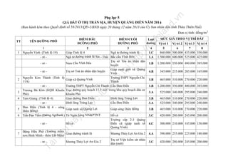 n
.v

Phụ lục 5

1
Nguyễn Vịnh (Tỉnh lộ 19)
- nt -

ĐIỂM CUỐI
ĐƯỜNG PHỐ

2

3
Giáp Tỉnh lộ 4
Ngã tư đường tránh lũ
Ngã tư đường tránh lũ Sịa - Thái Bắc cầu Vĩnh Hòa
Trụ sở Tòa án nhân dân
- nt Nam Cầu Vĩnh Hòa
huyện
Giáp ranh giới xã Quảng
- nt Trụ sở Toà án nhân dân huỵện
Vinh
Nguyễn Kim Thành (Tỉnh lộ
Trường THPT Nguyễn Chí
Giáp xã Quảng Vinh
11A)
Thanh
- nt Trường THPT Nguyễn Chí Thanh Cầu Đan Điền
Trương Bá Kìm (KQH Khuôn Trục đường quy hoạch 11,5 mét trong khu quy hoạch dân cư
Phò)
Khuôn Phò
Tam Giang (Tỉnh lộ 4)
Giao đường Đan Điền
Đình làng Tráng Lực
- nt Đình làng Tráng Lực
Cầu Đan Điền
Đan Điền (Tỉnh lộ 4 - sông
Giáp ranh xã Quảng Lợi
Giáp sông Diên Hồng
Diên Hồng)
Trần Đạo Tiềm (Đường Agribank ) Từ Ngân hàng NN&PTNT
Hồ cá
Trường cấp 2-3 Quảng
cá
- nt Hồ
Điền cũ (giáp ranh xã
Quảng Vinh)
Đặng Hữu Phổ (Trường mầm
Giao đường tránh lũ
Mương Thủy Lợi An Gia 2
non Bình Minh - thôn Uất Mậu)
Trụ sở Viện kiểm sát nhân
- nt Mương Thủy Lợi An Gia 2
dân (mới)

7

ợc

đư

nà
y

6

u

5

il
iệ

4

Tà

3

lư

u

2

trữ

tạ
i

1

ĐIỂM ĐẦU
ĐƯỜNG PHỐ

TÊN ĐƯỜNG PHỐ

MỨC GIÁ THEO VỊ TRÍ ĐẤT
Loại
đường Vị trí 1 Vị trí 2 Vị trí 3 Vị trí 4
4
5
6
7
8
860.000 500.000 435.000 350.000
1.C
1.A 1.500.000 600.000 525.000 425.000

ht
tp
://
ca

TT

Đơn vị tính: đồng/m 2

fe

la

nd

GIÁ ĐẤT Ở THỊ TRẤN SỊA, HUYỆN QUẢNG ĐIỀN NĂM 201 4
(Ban hành kèm theo Quyết định số 58/2013/QĐ-UBND ngày 20 tháng 12 năm 2013 của Ủy ban nhân dân tỉnh Thừa Thiên Huế)

1.B

1.200.000 550.000 480.000 385.000

4.B

345.000 235.000 205.000 165.000

3.B

465.000 310.000 270.000 220.000

1.B

1.200.000 550.000 480.000 385.000

3.A

525.000 340.000 295.000 240.000

3.B
3.A

465.000 310.000 270.000 220.000
525.000 340.000 295.000 240.000

3.B

465.000 310.000 270.000 220.000

3.C

420.000 280.000 245.000 200.000

4.C

300.000 210.000 185.000 150.000

4.A

390.000 255.000 225.000 180.000

3.C

420.000 280.000 245.000 200.000

 