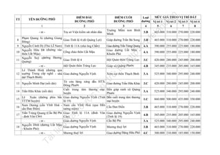 Trụ sở Viện kiểm sát nhân dân

465.000 310.000 270.000 220.000

Tỉnh lộ 11A (nhà ông Chấn)

Giao đường Trần Trùng Quang 4.A
Giao đường Uất Mậu 4.A
Khuôn Phò

390.000 255.000 225.000 180.000

Giao Tỉnh lộ 4

Hội Quán thôn Tráng Lực

3.C

420.000 280.000 245.000 200.000

Hội Quán thôn Tráng Lực

Giáp xã Quảng Phước

4.B

345.000 235.000 205.000 165.000

Giao đường Nguyễn Vịnh

Xóm cụt thôn Thạch Bình

3.A

525.000 340.000 295.000 240.000

Giao đường Trần Hữu Khác

3.C

420.000 280.000 245.000 200.000

3.A

525.000 340.000 295.000 240.000

1.C

860.000 500.000 435.000 350.000

3.B

465.000 310.000 270.000 220.000

Cổng chào thôn Uất Mậu

18

u

lư

ợc

đư

nà
y

u

17

il
iệ

16

ht
tp
://
ca

3.B

Từ cửa hàng xăng dầu HTX
Đông Phước
Cuối trung tâm thương mại
Trần Hữu Khác (nối dài)
huyện
Lê Xuân (đường phía bắc Giao đường Nguyễn Vịnh (Tỉnh
TTTM huyện)
lộ 19)
Nam Dương (cầu Vĩnh Hoà - Nam cầu Vĩnh Hoà (qua Đền
cầu Đan Điền)
tưởng niệm)
Trần Trùng Quang (Cầu Bộ Phi Giao Tỉnh lộ 11A (đình Vân
- đình Vân Căn)
Căn)
- nt Giao đường Nguyễn Vịnh
Nguyễn Dĩnh (đường Uất Mậu
Giao đường Nguyễn Vịnh
- Khuôn Phò)
- nt Mương thuỷ lợi

Tà

15

465.000 310.000 270.000 220.000

Giáp đường Trần Bá Song

13 Nguyễn Minh Đạt (nối dài)
14

3.B

Giao Tỉnh lộ 4 (đi Quảng Lợi)

tạ
i

Phạm Quang Ái (đường Giang
Đông)
9 Nguyễn Cảnh Dị (Thủ Lễ Nam)
Nguyễn Hữu Đà (đường vào
10
thôn Uất M ậu)
Nguyễn Suý (đường Hương
11
Quảng)
- nt Lê Thành Hinh (đường qua
12 trường Trung cấp nghề - nhà
thờ Thạch Bình)
8

trữ

- nt -

n

3
Mầm non Bình
Truờng
Minh

.v

2

MỨC GIÁ THEO VỊ TRÍ ĐẤT
Loại
đường Vị trí 1 Vị trí 2 Vị trí 3 Vị trí 4
4
5
6
7
8

nd

ĐIỂM CUỐI
ĐƯỜNG PHỐ

la

ĐIỂM ĐẦU
ĐƯỜNG PHỐ

fe

TÊN ĐƯỜNG PHỐ
1

TT

Đến giáp ranh xã Quảng
Phước
Đến cuối trung tâm thương
mại huyện
Cầu Đan Điền

390.000 255.000 225.000 180.000

Giao đường Nguyễn Vịnh
(Tỉnh lộ 19)
Cầu Bộ Phi

4.B

345.000 235.000 205.000 165.000

3.A

525.000 340.000 295.000 240.000

Mương thuỷ lợi

3.B

465.000 310.000 270.000 220.000

Giao đường Đặng Hữu Phổ

4.C

300.000 210.000 185.000 150.000

 