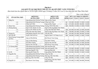 n

u

trữ

tạ
i

ht
tp
://
ca

ĐIỂM CUỐI
Loại MỨC GIÁ THEO VỊ TRÍ ĐẤT
đường Vị trí 1 Vị trí 2 Vị trí 3 Vị trí 4
ĐƯỜNG PHỐ
Giáp xã Phú Thanh
Cống Lạch Chèo
3.C 345.000 190.000 135.000 110.000
Giáp xã Phú Thanh
4.C 255.000 140.000 100.000 80.000
Trường THCS Phú Tân
2.B 560.000 310.000 215.000 170.000
Ngã ba Nhà ông Phạm Văn Thuận
Cổng chào thôn Hải Thành
1.B 845.000 465.000 325.000 260.000
Ngã ba Nhà ông Phạm Văn Thuận 1.C 700.000 385.000 270.000 215.000
Chợ Hải Tiến
2.C 505.000 285.000 200.000 160.000
Ngã ba Trạm Y tế Thuận An cũ
2.B 560.000 310.000 215.000 170.000

lư

Khu Resort Tam Giang

Giáp xã Phú Dương
Cầu Diên Trường
Ngã ba Chợ Tân Mỹ
Giáp đường Kinh Dương Vương
Giáp đường Kinh Dương Vương
Nhà ông Nguyễn Viện
Nhà ông Hà Trọng Thị
Giáp đường Kinh Dương Vương
Giáp đường Kinh Dương Vương
Nhà ông Trần Văn Hiến
Khu Resort Tam Giang

Tà

10 Nguyễn Lữ

Giáp xã Phú Dương

il
iệ

2 Đoàn Trực
3 Hoàng Quang
- nt - nt 4 Hoàng Sa
5 Hồ Văn Đỗ
Kinh Dương Vương (Quốc
6
lộ 49A)
- nt - nt - nt 7 Lê Quang Định
- nt - nt 8 Lê Sĩ
9 Nguyễn Cầu
- nt - nt -

ợc

- nt - nt -

đư

1 Đặng Do

ĐIỂM ĐẦU
ĐƯỜNG PHỐ
Giáp đường Kinh Dương Vương
Giáp đường Kinh Dương V ương
Cống Lạch Chèo
Giáp đường Kinh Dương Vương
Ngã tư Cầu Thuận An mới
Ngã tư Cầu Thuận An mới
Cổng chào thôn Hải Thành
Giáp đường Nguyễn Văn Tuyết
Tuyến Tỉnh lộ 68 cũ

nà
y

TÊN ĐƯỜNG PHỐ

u

TT

Đơn vị tính: đồng/m2

fe

la

nd

.v

Phụ lục 6
GIÁ ĐẤT Ở TẠI THỊ TRẤN THUẬN AN, HUYỆN PHÚ VANG NĂM 2014
(Ban hành kèm theo Quyết định số 58/2013/QĐ-UBND ngày 20 tháng 12 năm 2013 của Ủy ban nhân dân tỉnh Thừa Thiên Huế)

Cầu Diên Trường
Ngã ba Chợ Tân Mỹ
Khu Resort Tam Giang
Nhà ông Phan Mỹ
Nhà ông Nguyễn Viện
Nhà ông Phan Mỹ
Giáp đường Trấn Hải Thành
Cống Tân Mỹ
Nhà ông Trần Văn Hiến
Cống Tân Mỹ
Giáp đường Trấn Hải Thành
(Quốc lộ 49B)

1.C
1.B
1.A

700.000 385.000 270.000 215.000
845.000 465.000 325.000 260.000
935.000 515.000 360.000 290.000

3.C
4.C
3.C

345.000 190.000 135.000 110.000
255.000 140.000 100.000 80.000
345.000 190.000 135.000 110.000

3.B
4.B

380.000 210.000 145.000 115.000
280.000 155.000 110.000 90.000

1.A

935.000 515.000 360.000 290.000

 