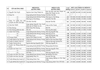 n

ĐIỂM CUỐI
Loại MỨC GIÁ THEO VỊ TRÍ ĐẤT
ỜNG PHỐ
đường Vị trí 1 Vị trí 2 Vị trí 3 Vị trí 4
ĐƯ
Khu Du lịch sinh thái Thuận An
Ngã ba Cụm Cảng Thuận An
1.B 845.000 465.000 325.000 260.000
(Qua Cầu Thuận An cũ)
Giáp đường Kinh Dương Vương Cầu Khe Tân Mỹ
Giáp đường Kinh Dương Vương Nhà ông La Văn Mong
2.C 505.000 285.000 200.000 160.000
Nhà ông La Văn Mong
Cầu Khe Tân Mỹ
3.C 345.000 190.000 135.000 110.000

.v

ĐIỂM ĐẦU
ĐƯỜNG PHỐ

nd

TÊN ĐƯỜNG PHỐ

ht
tp
://
ca

Nhà thờ Tân Mỹ

4.C

255.000 140.000 100.000 80.000

Giáp xã Phú Thuận

1.B

845.000 465.000 325.000 260.000

Dốc Đá
Nhà ông Bùi Dinh
Nhà ông Nguyễn Tập
Nhà ông La Lợi
Nhà ông Nguyễn Tập
Miếu Thần Hoàn
Ngã ba Nhà ông Phạm Dĩnh
Ngã ba Nhà ông Trương Ốm
Nhà ông Nguyễn Ái

1.C
2.B

700.000 385.000 270.000 215.000
560.000 310.000 215.000 170.000

3.B
4.B
1.B
2.C
4.C
1.C

380.000
280.000
845.000
505.000
255.000
700.000

Phòng khám Đa khoa

3.B

380.000 210.000 145.000 115.000

3.C
4.C
2.C
4.C

345.000
255.000
505.000
255.000

4.C

255.000 140.000 100.000 80.000

4.C

255.000 140.000 100.000 80.000

đư

ợc

lư

u

- nt - nt ỷ Tú ( phần kéo dài )
Thu
13
Cầu Khe Tân Mỹ
(Tuyến vào thôn Tân Lập)
Giáp đường Nguyễn Văn Tuyết
14 Trấn Hải Thành
(Đài Liệt sỹ Thuận An cũ)
15 Thai Dương
Đình Làng Thai Dương
16 Thai Dương (phần kéo dài)
Dốc Đá
17 Triệu Việt Vương
Giáp đường Kinh Dương Vương
- nt Giáp đường Kinh Dư ơng Vương
- nt Nhà ông La Lợi
18 Trương Thiều
Ngã tư Cầu Thuận An mới
19 Tuyến ngã ba Chợ Tân Mỹ
Giáp đường Kinh Dương Vương
20 Tuyến rẽ nhánh Tỉnh lộ 2
Tỉnh lộ 2
21 Tuyến Tỉnh lộ 68 cũ
Ngã ba nhà ông Nguyễn Nam
Tuyến vào Phòng khám Đa
22
Giáp đường Kinh Dương Vương
khoa
23 Tuyến vào Trạm Y tế
Giáp đường Kinh Dương Vương
- nt Giáp đường Kinh Dương Vương
- nt Cầu Khe
24 Tuyến vào thôn Tân Cảng
Giáp đường Kinh Dương Vương
25 Tuyến vào th ôn Tân Lập
Giáp đường Thuỷ Tú

tạ
i

12 Thuỷ Tú

fe

la

11 Nguyễn Văn Tuyết

trữ

TT

Tà

il
iệ

u

nà
y

Nhà ông Nguyễn Thức
Cầu Khe
Nhà ông Nguyễn Thức
Hết đường (Am thờ)
Am thờ Tân Lập
Giáp đường Bêtông ra Cồn Hợp
26 Tuyến đường Quy hoạch số 1 Giáp đường Đoàn Trực
Châu
27 Tuyến đường Quy hoạch số 2 Giáp đường Kinh Dương Vư ơng Giáp đường Đoàn Trực (Nối dài)

210.000
155.000
465.000
285.000
140.000
385.000

190.000
140.000
285.000
140.000

145.000
110.000
325.000
200.000
100.000
270.000

135.000
100.000
200.000
100.000

115.000
90.000
260.000
160.000
80.000
215.000

110.000
80.000
160.000
80.000

 