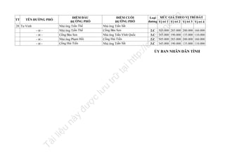 n

.v

Loại MỨC GIÁ THEO VỊ TRÍ ĐẤT
đường Vị trí 1 Vị trí 2 Vị trí 3 Vị trí 4
2.C
3.C
2.C
3.C

nd

- nt - nt - nt - nt -

ĐIỂM CUỐI
ĐƯỜNG PHỐ
Nhà ông Trần Sắt
Cống Bàu Sen
Nhà ông Trần Vĩnh Quốc
Cống Hải Tiến
Nhà ông Trần Sắt

505.000
345.000
505.000
345.000

la

28 Tư Vinh

ĐIỂM ĐẦU
ĐƯỜNG PHỐ
Nhà ông Trần Thế
Nhà ông Trần Thế
Cống Bàu Sen
Nhà ông Phạm Hối
Cống Hải Tiến

fe

TÊN ĐƯỜNG PHỐ

ht
tp
://
ca

TT

285.000
190.000
285.000
190.000

200.000
135.000
200.000
135.000

160.000
110.000
160.000
110.000

Tà

il
iệ

u

nà
y

đư

ợc

lư

u

trữ

tạ
i

ỦY BAN NHÂN DÂN TỈNH

 