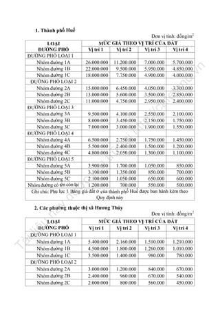 1. Thành phố Huế
Đơn vị tính: đồng/m2
MỨC GIÁ THEO VỊ TRÍ CỦA ĐẤT
Vị trí 1
Vị trí 2
Vị trí 3
Vị trí 4

y

đư

ợc

lư

u

trữ

tạ
i

ht

tp
://

ca

fe

la

nd

.v

n

LOẠI
ĐƯỜNG PHỐ
ĐƯỜNG PHỐ LOẠI 1
Nhóm đường 1A
26.000.000 11.200.000
7.000.000
5.700.000
Nhóm đường 1B
22.000.000
9.500.000
5.950.000
4.850.000
Nhóm đường 1C
18.000.000
7.750.000
4.900.000
4.000.000
ĐƯỜNG PHỐ LOẠI 2
Nhóm đường 2A
15.000.000
6.450.000
4.050.000
3.300.000
Nhóm đường 2B
13.000.000
5.600.000
3.500.000
2.850.000
Nhóm đường 2C
11.000.000
4.750.000
2.950.000
2.400.000
ĐƯỜNG PHỐ LOẠI 3
Nhóm đường 3A
9.500.000
4.100.000
2.550.000
2.100.000
Nhóm đường 3B
8.000.000
3.450.000
2.150.000
1.750.000
Nhóm đường 3C
7.000.000
3.000.000
1.900.000
1.550.000
ĐƯỜNG PHỐ LOẠI 4
Nhóm đường 4A
6.500.000
2.750.000
1.750.000
1.450.000
Nhóm đường 4B
5.500.000
2.400.000
1.500.000
1.200.000
Nhóm đường 4C
4.800.000
2.050.000
1.300.000
1.100.000
ĐƯỜNG PHỐ LOẠI 5
Nhóm đường 5A
3.900.000
1.700.000
1.050.000
850.000
Nhóm đường 5B
3.100.000
1.350.000
850.000
700.000
Nhóm đường 5C
2.100.000
1.050.000
650.000
600.000
Nhóm đường có tên còn lại
1.200.000
700.000
550.000
500.000
Ghi chú: Phụ lục 1 Bảng giá đất ở của thành phố Huế được ban hành kèm theo
Quy định này

nà

2. Các phường thuộc thị xã Hương Thủy

Tà

il

iệ

u

LOẠI
ĐƯỜNG PHỐ
ĐƯỜNG PHỐ LOẠI 1
Nhóm đường 1A
Nhóm đường 1B
Nhóm đường 1C
ĐƯỜNG PHỐ LOẠI 2
Nhóm đường 2A
Nhóm đường 2B
Nhóm đường 2C

Đơn vị tính: đồng/m 2
MỨC GIÁ THEO VỊ TRÍ CỦA ĐẤT
Vị trí 1
Vị trí 2
Vị trí 3
Vị trí 4
5.400.000
4.500.000
3.500.000

2.160.000
1.800.000
1.400.000

1.510.000
1.260.000
980.000

1.210.000
1.010.000
780.000

3.000.000
2.400.000
2.000.000

1.200.000
960.000
800.000

840.000
670.000
560.000

670.000
540.000
450.000

 