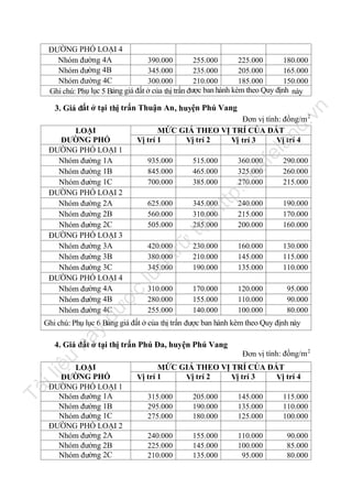 ĐƯỜNG PHỐ LOẠI 4
Nhóm đường 4A
390.000
255.000
225.000
180.000
Nhóm đường 4B
345.000
235.000
205.000
165.000
Nhóm đường 4C
300.000
210.000
185.000
150.000
Ghi chú: Phụ lục 5 Bảng giá đất ở của thị trấn được ban hành kèm theo Quy định này

.v

n

3. Giá đất ở tại thị trấn Thuận An , huyện Phú Vang

nd

la

fe

ca

đư

515.000
465.000
385.000

360.000
325.000
270.000

290.000
260.000
215.000

625.000
560.000
505.000

345.000
310.000
285.000

240.000
215.000
200.000

190.000
170.000
160.000

230.000
210.000
190.000

160.000
145.000
135.000

130.000
115.000
110.000

170.000
155.000
140.000

120.000
110.000
100.000

95.000
90.000
80.000

trữ

tạ
i

ht

tp
://

935.000
845.000
700.000

lư

u

420.000
380.000
345.000

ợc

LOẠI
ĐƯỜNG PHỐ
ĐƯỜNG PHỐ LOẠI 1
Nhóm đường 1A
Nhóm đường 1B
Nhóm đường 1C
ĐƯỜNG PHỐ LOẠI 2
Nhóm đường 2A
Nhóm đường 2B
Nhóm đường 2C
ĐƯỜNG PHỐ LOẠI 3
Nhóm đường 3A
Nhóm đường 3B
Nhóm đường 3C
ĐƯỜNG PHỐ LOẠI 4
Nhóm đường 4A
Nhóm đường 4B
Nhóm đường 4C

Đơn vị tính: đồng/m 2
MỨC GIÁ THEO VỊ TRÍ CỦA ĐẤT
Vị trí 1
Vị trí 2
Vị trí 3
Vị trí 4

310.000
280.000
255.000

nà

y

Ghi chú: Phụ lục 6 Bảng giá đất ở của thị trấn được ban hành kèm theo Quy định này

4. Giá đất ở tại thị trấn Phú Đa, huyện Phú Vang

iệ

u

Đơn vị tính: đồng/m 2

Tà

il

LOẠI
ỜNG PHỐ
ĐƯ
ĐƯỜNG PHỐ LOẠI 1
Nhóm đường 1A
Nhóm đường 1B
Nhóm đường 1C
ĐƯỜNG PHỐ LOẠI 2
Nhóm đường 2A
Nhóm đường 2B
Nhóm đường 2C

MỨC GIÁ THEO VỊ TRÍ CỦA ĐẤT
ị trí 1
V
Vị trí 2
Vị trí 3
Vị trí 4
315.000
295.000
275.000

205.000
190.000
180.000

145.000
135.000
125.000

115.000
110.000
100.000

240.000
225.000
210.000

155.000
145.000
135.000

110.000
100.000
95.000

90.000
85.000
80.000

 
