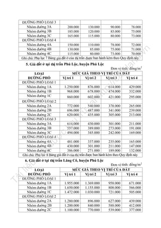 nd

.v

n

ĐƯỜNG PHỐ LOẠI 3
Nhóm đường 3A
200.000
130.000
90.000
78.000
Nhóm đường 3B
185.000
120.000
85.000
75.000
3C
Nhóm đường
165.000
115.000
80.000
73.000
ĐƯỜNG PHỐ LOẠI 4
Nhóm đường 4A
150.000
110.000
78.000
72.000
Nhóm đường 4B
130.000
85.000
75.000
71.000
Nhóm đường 4C
115.000
80.000
73.000
70.000
Ghi chú: Phụ lục 7 Bảng giá đất ở của thị trấn được ban hành kèm theo Quy định này

la

5. Giá đất ở tại thị trấn Phú Lộc, huyện Phú Lộc

fe

Đơn vị tính: đồng/m 2
MỨC GIÁ THEO VỊ TRÍ CỦA ĐẤT
Vị trí 1
Vị trí 2
Vị trí 3
Vị trí 4

nà

y

đư

ợc

lư

u

trữ

tạ
i

ht

tp
://

ca

LOẠI
ĐƯỜNG PHỐ
ĐƯỜNG PHỐ LOẠI 1
Nhóm đường 1A
1.250.000
876.000
614.000
429.000
Nhóm đường 1B
968.000
678.000
474.000
332.000
Nhóm đường 1C
860.000
602.000
421.000
295.000
ĐƯỜNG PHỐ LO ẠI 2
Nhóm đường 2A
772.000
540.000
378.000
265.000
Nhóm đường 2B
696.000
487.000
341.000
239.000
Nhóm đường 2C
620.000
435.000
305.000
213.000
ĐƯỜNG PHỐ LOẠI 3
Nhóm đường 3A
614.000
430.000
301.000
211.000
Nhóm đường 3B
557.000
389.000
273.000
191.000
Nhóm đường 3C
494.000
345.000
242.000
169.000
ĐƯỜNG PHỐ LOẠI 4
Nhóm đường 4A
481.000
337.000
235.000
165.000
Nhóm đường 4B
430.000
301.000
211.000
147.000
Nhóm đường 4C
386.000
271.000
189.000
132.000
Ghi chú: Phụ lục 8 Bảng giá đất ở của thị trấn được ban hành kèm theo Quy định này

iệ

u

6. Giá đất ở tại thị trấn Lăng Cô, huyện Phú Lộc

Tà

il

LOẠI
ĐƯỜNG PHỐ
ĐƯỜNG PHỐ LOẠI 1
Nhóm đường 1A
Nhóm đường 1B
Nhóm đường 1C
ĐƯỜNG PHỐ LOẠI 2
Nhóm đường 2A
Nhóm đường 2B
Nhóm đường 2C

Đơn vị tính: đồng/m 2
MỨC GIÁ THEO VỊ TRÍ CỦA ĐẤT
Vị trí 1
Vị trí 2
Vị trí 3
Vị trí 4
1.955.000
1.650.000
1.472.000

1.369.000
1.155.000
1.030.000

958.000
808.000
721.000

671.000
566.000
505.000

1.280.000
1.200.000
1.100.000

896.000
840.000
770.000

627.000
588.000
539.000

439.000
412.000
377.000

 