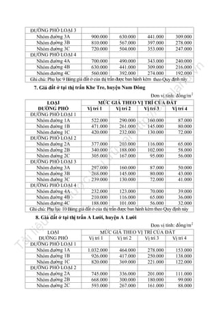 nd

.v

n

ĐƯỜNG PHỐ LOẠI 3
Nhóm đường 3A
900.000
630.000
441.000
309.000
Nhóm đường 3B
810.000
567.000
397.000
278.000
Nhóm đường 3C
720.000
504.000
353.000
247.000
ĐƯỜNG PHỐ LOẠI 4
Nhóm đường 4A
700.000
490.000
343.000
240.000
Nhóm đường 4B
630.000
441.000
309.000
216.000
Nhóm đường 4C
560.000
392.000
274.000
192.000
Ghi chú: Phụ lục 9 Bảng giá đất ở của thị trấn được ban hành kèm theo Quy định này

la

7. Giá đất ở tại thị trấn Khe Tre, huyện Nam Đông

fe

Đơn vị tính: đồng/m 2
MỨC GIÁ THEO VỊ TRÍ CỦA ĐẤT
Vị trí 1
Vị trí 2
Vị trí 3
Vị trí 4

nà

y

đư

ợc

lư

u

trữ

tạ
i

ht

tp
://

ca

LOẠI
ĐƯỜNG PHỐ
ĐƯỜNG PHỐ LOẠI 1
Nhóm đường 1A
522.000
290.000
160.000
87.000
Nhóm đường 1B
471.000
261.000
145.000
80.000
Nhóm đường 1C
420.000
232.000
130.000
72.000
ĐƯỜNG PHỐ LOẠI 2
Nhóm đường 2A
377.000
203.000
116.000
65.000
Nhóm đường 2B
340.000
188.000
102.000
58.000
Nhóm đường 2C
305.000
167.000
95.000
56.000
ĐƯỜNG PHỐ LOẠI 3
Nhóm đường 3A
297.000
160.000
87.000
50.000
Nhóm đường 3B
268.000
145.000
80.000
43.000
Nhóm đường 3C
239.000
130.000
72.000
41.000
ĐƯỜNG PHỐ LOẠI 4
Nhóm đường 4A
232.000
123.000
70.000
39.000
Nhóm đường 4B
210.000
116.000
65.000
36.000
Nhóm đường 4C
188.000
101.000
56.000
32.000
Ghi chú: Phụ lục 10 Bảng giá đất ở của thị trấn được ban hành kèm theo Quy định này

iệ

u

8. Giá đất ở tại thị trấn A Lưới, huyện A Lưới

Tà

il

LOẠI
ĐƯỜNG PHỐ
ĐƯỜNG PHỐ LOẠI 1
Nhóm đường 1A
Nhóm đường 1B
Nhóm đường 1C
ĐƯỜNG PHỐ LOẠI 2
Nhóm đường 2A
Nhóm đường 2B
Nhóm đường 2C

Đơn vị tính: đồng/m 2
MỨC GIÁ THEO VỊ TRÍ CỦA ĐẤT
Vị trí 1
Vị trí 2
Vị trí 3
Vị trí 4
1.032.000
926.000
820.000

464.000
417.000
369.000

278.000
250.000
221.000

153.000
138.000
122.000

745.000
668.000
593.000

336.000
300.000
267.000

201.000
180.000
161.000

111.000
99.000
88.000

 