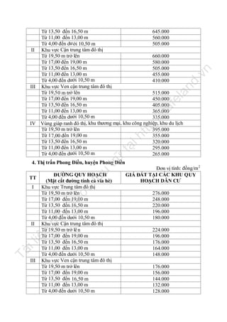 trữ

n
.v

tạ
i

ht

tp
://

ca

fe

la

nd

Từ 13,50 đến 16,50 m
645.000
Từ 11,00 đến 13,00 m
560.000
Từ 4,00 đến dư ới 10,50 m
505.000
II Khu vực Cận trung tâm đô thị
Từ 19,50 m trở lên
660.000
Từ 17,00 đến 19,00 m
580.000
Từ 13,50 đến 16,50 m
505.000
Từ 11,00 đến 13,00 m
455.000
Từ 4,00 đến dưới 10,50 m
410.000
III Khu vực Ven cận trung tâm đô thị
Từ 19,5 0 m trở lên
515.000
Từ 17,00 đến 19,00 m
450.000
Từ 13,50 đến 16,50 m
405.000
Từ 11,00 đến 13,00 m
365.000
Từ 4,00 đến dưới 10,50 m
335.000
IV Vùng giáp ranh đô thị, khu thương mại, khu công nghiệp, khu du lịch
Từ 19,50 m trở lên
395.000
Từ 1 7,00 đến 19,00 m
355.000
Từ 13,50 đến 16,50 m
320.000
Từ 11,00 đến 13,00 m
295.000
Từ 4,00 đến dưới 10,50 m
265.000

u

4. Thị trấn Phong Điền, huyện Phong Điền
ĐƯỜNG QUY HOẠCH
(Mặt cắt đường tính cả vĩa hè)
Khu vực Trung tâm đô thị
Từ 19,50 m trở lên
Từ 17,00 đến 19,00 m
Từ 13,50 đến 16,50 m
Từ 11,00 đến 13,00 m
Từ 4,00 đến dưới 10,50 m
Khu vực Cận trung tâm đô thị
Từ 19,50 m trở lê n
Từ 17,00 đến 19,00 m
Từ 13,50 đến 16,50 m
Từ 11,00 đến 13,00 m
Từ 4,00 đến dưới 10,50 m
Khu vực Ven cận trung tâm đô thị
Từ 19,50 m trở lên
Từ 17,00 đến 19,00 m
Từ 13,50 đến 16,50 m
Từ 11,00 đến 13,00 m
Từ 4,00 đến dưới 10,50 m

lư

TT

Tà

il

iệ

u

II

nà

y

đư

ợc

I

III

Đơn vị tính: đồng/m 2
GIÁ ĐẤT TẠI CÁC KHU QUY
HOẠCH DÂN CƯ
276.000
248.000
220.000
196.000
180.000
224.000
196.000
176.000
164.000
148.000
176.000
156.000
144.000
132.000
128.000

 