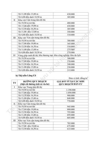 lư

b) Thị trấn Lăng Cô

u

n
.v

trữ

tạ
i

ht

tp
://

ca

fe

la

nd

Từ 11,00 đến 13,00 m
430.000
Từ 4,00 đến dưới 10,50 m
385.000
II Khu vực Cận trung tâm đô thị
Từ 19,50 m trở lên
480.000
Từ 17,00 đến 19,00 m
430.000
Từ 13,50 đến 16,50 m
385.000
Từ 11,00 đến 13,00 m
350.000
Từ 4,00 đến dưới 10,50 m
310.000
III Khu vực Ven cận trung tâm đô thị
Từ 19,50 m trở lên
380.000
Từ 17,00 đến 19,00 m
345.000
Từ 13,50 đến 16,50 m
310.000
Từ 11,00 đến 13,00 m
275.000
Từ 4,00 đến dưới 10,50 m
270.000
IV Vùng giáp ranh đô thị, khu thương mại, khu công nghiệp, khu du lịch
Từ 19,50 m trở lên
300.000
Từ 17,00 đến 19,00 m
270.000
Từ 13,50 đến 16,50 m
240.000
Từ 11,00 đến 13,00 m
238.000
Từ 4,00 đến dưới 10,50 m
215.000

ĐƯỜNG QUY HOẠCH
(Mặt cắt đường tính cả vĩa hè)
Khu vực Trung tâm đô thị
Từ 19,50 m trở lên
Từ 17,00 đến 19,00 m
Từ 13,50 đến 16,50 m
Từ 11,00 đến 13,00 m
Từ 4,00 đến dưới 10,50 m
Khu vực Cận trung tâm đô thị
Từ 19,50 m trở lên
Từ 17,00 đến 19,00 m
Từ 13,50 đến 16,50 m
Từ 11,00 đến 13,00 m
Từ 4,00 đến dưới 10,50 m
Khu vực Ven cận trung tâm đô thị
Từ 19,50 m trở lên
Từ 17,00 đến 19,00 m
Từ 13,50 đến 16,50 m

ợc

TT

u

nà

y

đư

I

Tà

il

iệ

II

III

Đơn vị tính: đồng/m 2
GIÁ ĐẤT Ở TẠI CÁC KHU
QUY HOẠCH DÂN CƯ
1.190.000
1.050.000
980.000
840.000
770.000
945.000
880.000
755.000
695.000
605.000
785.000
675.000
615.000

 