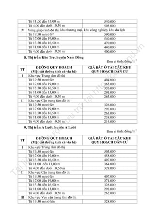 n
.v

nd

Từ 11 ,00 đến 13,00 m
540.000
Từ 4,00 đến dưới 10,50 m
505.000
IV Vùng giáp ranh đô thị, khu thương mại, khu công nghiệp, khu du lịch
Từ 19,50 m trở lên
590.000
Từ 17,00 đến 19,00 m
540.000
Từ 13,50 đến 16,50 m
470.000
Từ 11,00 đến 13,00 m
440.000
Từ 4,00 đến dưới 10,50 m
400.000

8. Thị trấn Khe Tre, huyện Nam Đông

lư

u

fe

ca
404.000
365.000
326.000
293.000
263.000

tp
://

trữ

II

ht

I

GIÁ ĐẤT Ở TẠI CÁC KHU
QUY HOẠCH DÂN CƯ

tạ
i

ĐƯỜNG QUY HOẠCH
(Mặt cắt đường tính cả vĩa hè)
Khu vực Trung tâm đô thị
Từ 19,50 m trở lên
Từ 17,00 đến 19,00 m
Từ 13,50 đến 16,50 m
Từ 11,00 đến 13,00 m
Từ 4,00 đến dưới 10,50 m
Khu vực Cận trung tâm đô thị
Từ 19,50 m trở lên
Từ 17,00 đến 19,00 m
Từ 13,50 đến 16,50 m
Từ 11,00 đến 13,00 m
Từ 4,00 đến dưới 10,50 m

TT

la

Đơn vị tính: đồng/m 2

326.000
293.000
263.000
238.000
214.000

đư

ợc

9. Thị trấn A Lưới, huyện A Lưới

Tà

nà

il

iệ

u

I

ĐƯỜNG QUY HOẠCH
(Mặt cắt đường tính cả vĩa hè)
Khu vực Trung tâm đô thị
Từ 19,50 m trở lên
Từ 17,00 đến 19,00 m
Từ 13,50 đến 16,50 m
Từ 11,00 đến 13,00 m
Từ 4,00 đến dưới 10 ,50 m
Khu vực Cận trung tâm đô thị
Từ 19,50 m trở lên
Từ 17,00 đến 19,00 m
Từ 13,50 đến 16,50 m
Từ 11,00 đến 13,00 m
Từ 4,00 đến dưới 10,50 m
Khu vực Ven cận trung tâm đô thị
Từ 19,50 m trở lên

y

TT

II

III

Đơn vị tính: đồng/m 2
GIÁ ĐẤT Ở TẠI CÁC KHU
QUY HOẠCH DÂN CƯ
503.000
458.000
407.000
364.000
328.000
407.000
371.000
328.000
292.000
262.000
328.000

 