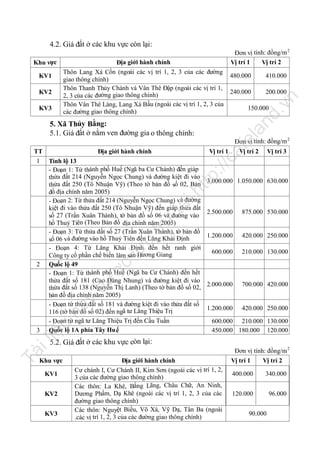 4.2. Giá đất ở các khu vực còn lại:
Đơn vị tính: đồng/m 2
Vị trí 1
Vị trí 2

Khu vực

Địa giới hành chính
Thôn Lang Xá Cồn (ngoài các vị trí 1, 2, 3 của các đường
480.000
410.000
giao thông chính)
Thôn Thanh Thủy Chánh và Vân Thê Đập (ngoài các vị trí 1,
240.000
200.000
2, 3 của các đường giao thông chính)
Thôn Vân Thê Làng, Lang Xá Bầu (ngoài các vị trí 1, 2, 3 của
150.000
các đường giao thông chính)

KV1

KV3

nd

.v

n

KV2

la

5. Xã Thủy Bằng:
5.1. Giá đất ở nằm ven đường gia o thông chính:

Vị trí 2

Vị trí 3

ca

Vị trí 1

tp
://

TT
Địa giới hành chính
1 Tỉnh lộ 13
- Đoạn 1: Từ thành phố Huế (Ngã ba Cư Chánh) đến giáp
thửa đất 214 (Nguyễn Ngọc Chung) và đường kiệt đi vào
thửa đất 250 (Tô Nhuận Vỹ) (Theo tờ bản đồ số 02, Bản
đồ địa chính năm 2005)
- Đoạn 2: Từ thửa đất 214 (Nguyễn Ngọc Chung) và đường
kiệt đi vào thửa đất 250 (Tô Nhuận Vỹ) đến giáp thửa đất
số 27 (Trần Xuân Thành), tờ bản đồ số 06 và đường vào
hồ Thuỷ Tiên (Theo Bản đồ địa chính năm 2005)
- Đoạn 3: Từ thửa đất số 27 (Trần Xuân Thành), tờ bản đồ
số 06 và đường vào hồ Thuỷ Tiên đến Lăng Khải Định
- Đoạn 4: Từ Lăng Khải Định đến hết ranh giới
Công ty cổ phần chế biến lâm sản Hương Giang
2 Quốc lộ 49
- Đoạn 1: Từ thành phố Huế (Ngã ba Cư Chánh) đến hết
thửa đất số 181 (Cao Đăng Nhung) và đường kiệt đi vào
thửa đất số 138 (Nguyễn Thị Lanh) (Theo tờ bản đồ số 02,
bản đồ địa chính năm 2005)
- Đoạn từ thửa đất số 181 và đường kiệt đi vào thửa đất số
116 (tờ bản đồ số 02) đến ngã tư Lăng Thiệu Trị
- Đoạn từ ngã tư Lăng Thiệu Trị đến Cầu Tuần
3 Quốc lộ 1A phía Tây Hu ế

fe

Đơn vị tính: đồng/m 2

2.500.000

875.000 530.000

1.200.000

420.000 250.000

600.000

210.000 130.000

2.000.000

700.000 420.000

1.200.000

420.000 250.000

iệ

u

nà

y

đư

ợc

lư

u

trữ

tạ
i

ht

3.000.000 1.050.000 630.000

600.000 210.000 130.000
450.000 180.000 120.000

Tà

il

5.2. Giá đất ở các khu vực còn lại:

Khu vực
KV1
KV2
KV3

Địa giới hành chính
Cư chánh I, Cư Chánh II, Kim Sơn (ngoài các vị trí 1, 2,
3 của các đường giao thông chính)
Các thôn: La Khê, Bằng Lãng, Châu Chữ, An Ninh,
Dương Phẩm, Dạ Khê (ngoài các vị trí 1, 2, 3 của các
đường giao thông chính)
Các thôn: Nguyệt Biều, Võ Xá, Vỹ Dạ, Tân Ba (ngoài
.các vị trí 1, 2, 3 của các đường giao thông chính)

Đơn vị tính: đồng/m 2
Vị trí 1
Vị trí 2
400.000

340.000

120.000

96.000

90.000

 
