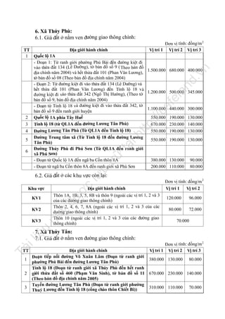 6. Xã Thủy Phù:
6.1. Giá đất ở nằm ven đường giao thông chính:
Đơn vị tính: đồng/m 2
Vị trí 1 Vị trí 2 Vị trí 3

u

trữ

tạ
i

ht

tp
://

ca

fe

la

nd

.v

n

TT
Địa giới hành chính
1 Quốc lộ 1A
- Đoạn 1: Từ ranh giới phường Phú Bài đến đường kiệt đi
vào thửa đất 134 (Lê Dưỡng), tờ bản đồ số 9 ( Theo bản đồ
1.500.000 680.000 400.000
địa chính năm 2004) và hết thửa đất 101 (Phan Văn Lương),
tờ bản đồ số 08 (Theo bản đồ địa chính năm 2004)
- Đoạn 2: Từ đường kiệt đi vào thửa đất 134 (Lê Dưỡng) và
hết thửa đất 101 (Phan Văn Lương) đến Tỉnh lộ 18 và
1.200.000 500.000 345.000
đường kiệt đi vào thửa đất 342 (Ngô Thị Hường), (Theo tờ
bản đồ số 9, bản đồ địa chính năm 2004)
- Đoạn từ Tỉnh lộ 18 và đường kiệt đi vào thửa đất 342, tờ
1.100.000 440.000 300.000
bản đồ số 9 đến ranh giới huyện
2 Quốc lộ 1A phía Tây Huế
550.000 190.000 130.000
3 Tỉnh lộ 18 (từ QL1A đến đường Lương Tân Phù)
670.000 230.000 140.000
4 Đường Lương Tân Phù (Từ QL1A đến Tỉnh lộ 18)
550.000 190.000 130.000
Đường Trung tâm xã (Từ Tỉnh lộ 18 đến đường Lương
5
550.000 190.000 130.000
Tân Phù)
Đường Thủy Phù đi Phú Sơn (Từ QL1A đến ranh giới
6
xã Phú Sơn)
- Đoạn từ Quốc lộ 1A đến ngã ba Cồn thôn 8A
380.000 130.000 90.000
- Đoạn từ ngã ba Cồn thôn 8A đến ranh giới xã Phú Sơn
200.000 110.000 80.000

nà

KV2

đư

KV1

Địa giới hành chính
Thôn 1A, 1B, 3, 5, 8B và thôn 9 (ngoài các vị trí 1, 2 và 3
của các đường giao thông chính)
Thôn 2, 4, 6, 7, 8A (ngoài các vị trí 1, 2 và 3 của các
đường giao thông chính)
Thôn 10 (ngoài các vị trí 1, 2 và 3 của các đường giao
thông chính)

y

Khu vực

ợc

lư

6.2. Giá đất ở các k hu vực còn lại:

120.000

96.000

80.000

72.000

70.000

u

KV3

Đơn vị tính: đồng/m 2
Vị trí 1
Vị trí 2

Tà

il

iệ

7. Xã Thủy Tân:
7.1. Giá đất ở nằm ven đường giao thông chính:

TT
1
2
3

Đơn vị tính: đồng/m 2
Vị trí 1 Vị trí 2 Vị trí 3

Địa giới hành chính
Đoạn tiếp nối đường Võ Xuân Lâm (Đoạn từ ranh giới
380.000 130.000 80.000
phường Phú Bài đến đường Lương Tân Phù)
Tỉnh lộ 18 (Đoạn từ ranh giới xã Thủy Phù đến hết ranh
giới thửa đất số 460 (Phạm Văn Sính), tờ bản đồ số 11 670.000 230.000 140.000
(Theo bản đồ địa chính năm 2005)
Tuyến đường Lương Tân Phù (Đoạn từ ranh giới phường
310.000 110.000 70.000
Thuỷ Lương đến Tỉnh lộ 18 (cổng chào thôn Chiết Bi))

 