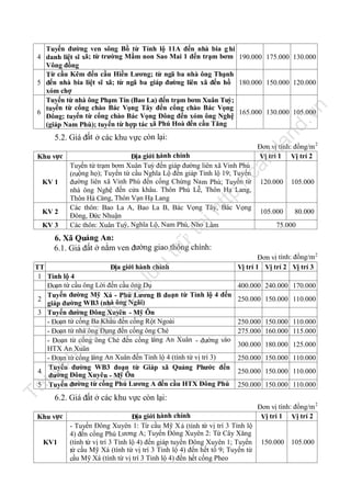 nd

.v

n

Tuyến đường ven sông Bồ từ Tỉnh lộ 11A đến nhà bia g hi
4 danh liệt sĩ xã; từ trường Mầm non Sao Mai 1 đến trạm bơm 190.000 175.000 130.000
Vông đồng
Từ cầu Kẽm đến cầu Hiền Lương; từ ngã ba nhà ông Thạnh
5 đến nhà bia liệt sĩ xã; từ ngã ba giáp đường liên xã đến hồ 180.000 150.000 120.000
xóm chợ
Tuyến từ nhà ông Phạm Tín (Bao La) đến trạm bơm Xuân Tuỳ;
tuyến từ cổng chào Bác Vọng Tây đến cổng chào Bác Vọng
6
165.000 130.000 105.000
Đông; tuyến từ cổng chào Bác Vọng Đông đến xóm ông Nghệ
(giáp Nam Phù); tuyến từ hợp tác xã Phú Hoà đến cầu Tăng

la

5.2. Giá đất ở các khu vực còn lại:

fe

Đơn vị tính: đồng/m 2
Vị trí 1 Vị trí 2

Địa giới hành chính
Tuyến từ trạm bơm Xuân Tuỳ đến giáp đường liên xã Vinh Phú
(ruộng họ); Tuyến từ cầu Nghĩa Lộ đến giáp Tỉnh lộ 19; Tuyến
đường liên xã Vinh Phú đến cống Chừng Na m Phù; Tuyến từ
nhà ông Nghệ đến cửa khâu. Thôn Phú Lễ, Thôn Hạ Lang,
Thôn Hà Cảng, Thôn Vạn Hạ Lang
Các thôn: Bao La A, Bao La B, Bác Vọng Tây, Bác Vọng
Đông, Đức Nhuận
Các thôn: Xuân Tuỳ, Nghĩa Lộ, Nam Phù, Nho Lâm

ca

Khu vực

ht

tp
://

KV 1

tạ
i

KV 2
KV 3

120.000

105.000

105.000

80.000

75.000

u

trữ

6. Xã Quảng An:
6.1. Giá đất ở nằm ven đường giao thông chính:

Tà

il

iệ

u

nà

y

đư

ợc

lư

TT
Địa giới hành chính
1 Tỉnh lộ 4
Đoạn từ cầu ông Lời đến cầu ông Dụ
Tuyến đường Mỹ Xá - Phú Lương B đoạn từ Tỉnh lộ 4 đến
2
giáp đường WB3 (nhà ông Ngãi)
3 Tuyến đường Đông Xuyên - Mỹ Ôn
- Đoạn từ cống Ba Khẩu đến cống Rột Ngoài
- Đoạn từ nhà ông Đụng đến cống ông Ché
- Đoạn từ cống ông Ché đến cổng làng An Xuân - đường vào
HTX An Xuân
- Đoạn từ cổng làng An Xuân đến Tỉnh lộ 4 (tính từ vị trí 3)
Tuyến đường WB3 đoạn từ Giáp xã Quảng Phước đến
4
đường Đông Xuyên - Mỹ Ôn
5 Tuyến đường từ cống Phú Lương A đến cầu HTX Đông Phú

Đơn vị tính: đồng/m 2
Vị trí 1 Vị trí 2 Vị trí 3
400.000 240.000 170.000
250.000 150.000 110.000
250.000 150.000 110.000
275.000 160.000 115.000
300.000 180.000 125.000
250.000 150.000 110.000
250.000 150.000 110.000
250.000 150.000 110.000

6.2. Giá đất ở các khu vực còn lại:

Khu vực

KV1

Địa giới hành chính
- Tuyến Đông Xuyên 1: Từ cầu Mỹ X á (tính từ vị trí 3 Tỉnh lộ
4) đến cống Phú Lương A; Tuyến Đông Xuyên 2: Từ Cây Xăng
(tính từ vị trí 3 Tỉnh lộ 4) đến giáp tuyến Đông Xuyên 1; Tuyến
từ cầu Mỹ Xá (tính từ vị trí 3 Tỉnh lộ 4) đến hết tổ 9; Tuyến từ
cầu Mỹ Xá (tính từ vị trí 3 Tỉnh lộ 4) đến hết cống Pheo

Đơn vị tính: đồng/m 2
Vị trí 1 Vị trí 2

150.000

105.000

 