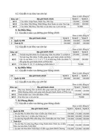 4.2. Giá đất ở các khu vực còn lại:
Khu vực
KV1
KV2
KV3

Đơn vị tính: đồng/m 2
Vị trí 1
Vị trí 2
150.000 120.000
120.000 100.000
70.000

Địa giới hành chính
Các thôn: Giáp Nam, Nhất Tây, Nhì Tây
Các thôn: Nhì Đông, Nhất Đông, Hoà Xuân và xóm Tân Lập
Các thôn: Mỹ Hoà, Tân Hội và các khu vực vị trí còn lại

.v

nd

la

Vị trí 1
200.000
160.000

Đơn vị tính: đồng/m 2
Vị trí 2
Vị trí 3
160.000
150.000
130.000
100.000

fe

Địa giới hành chính

TT
1 Quốc lộ 49B
2 Tỉnh lộ 22

n

5. Xã Điền Hòa:
5.1. Giá đất ở nằm ven đường giao thông chính:

tp
://

ca

5.2. Giá đất ở các khu vực còn lại:

Đơn vị tính: đồng/m 2
Vị trí 1 Vị trí 2
150.000 120.000

tạ
i

ht

Khu vực
Địa giới hành chính
Từ kiệt ông Đờ (thôn 5) về kiệt ông Trần An (thôn 7) và thôn 6
KV1
Từ kiệt ông Đờ (thôn 5) đến giáp địa giới hành chính xã Điền
Lộc và các thôn: 1, 2, 3, 4, 5, 7, 8; từ kiệt ông Trần An (thôn 7) 120.000 100.000
KV2
đến giáp địa giới hành chính xã Đi ền Hải
Các thôn: 9, 10, 11 và đường ra biển thôn 4
70.000
KV3

u

trữ

6. Xã Điền Môn:
6.1. Giá đất ở nằm ven đường giao thông chính:
Địa giới hành chính

lư

TT
1 Quốc lộ 49B

Vị trí 1
200.000

Đơn vị tính: đồng/m2
Vị trí 2
Vị trí 3
160.000
100.000

ợc

6.2. Giá đất ở các khu vực còn lại:

nà

y

đư

Đơn vị tính: đồng/m 2
Khu vực
Địa giới hành chính
Vị trí 1 Vị trí 2
Dọc trục đường liên xã điểm đầu giáp ranh địa giới hành chính xã
150.000 120.000
KV1
Điền Hương, điểm cuối giáp ranh địa giới hành chính xã Đi ền Lộc
120.000 100.000
KV2 Tính từ khu vực 1 kéo dài thêm 150m
70.000
KV3 Các khu vực vị trí còn lại

il

iệ

u

7. Xã Phong Bình:
7.1. Giá đất ở nằm ven đường giao thông chính:

Tà

TT
Địa giới hành chính
1 Quốc lộ 49B
- Từ cầu Mụ Tú thôn Hòa Viện về đến cầu Vĩnh An 1
- Từ cầu Vĩnh An 1 về đến cầu Vĩnh An 2
- Từ nhà ông Nguyễn Mốc (đầu làng Vân Trình) đến cầu Vân Trình
2 Tỉnh lộ 4
- Từ cầu Mụ Tú (nhà ông Phan Công Ninh) thôn Vĩnh An về đến
Nhà văn hóa thôn Triều Quý
- Từ nhà văn hóa thôn Triều Quý về đến trạm bơm Bình Chương

Đơn vị tính: đồng/m 2
Vị trí 1 Vị trí 2 Vị trí 3
250.000 175.000 150.000
200.000 160.000 120.000
150.000 120.000 100.000
170.000 136.000 120.000
150.000 120.000 100.000

 
