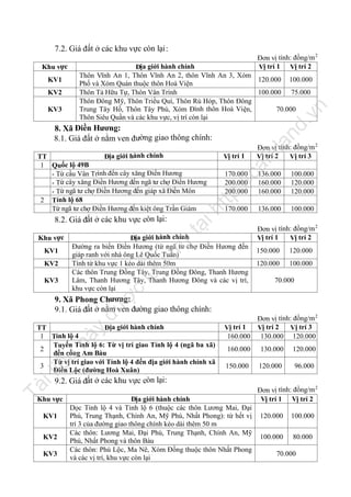 7.2. Giá đất ở các khu vực còn lại:
Đơn vị tính: đồng/m 2
Vị trí 1 Vị trí 2

Khu vực

Địa giới hành chính
Thôn Vĩnh An 1, Thôn Vĩnh An 2, thôn Vĩnh An 3, Xóm
120.000 100.000
Phố và Xóm Quán thuộc thôn Hoà Viện
Thôn Tả Hữu Tự, Thôn Vân Trình
100.000 75.000
Thôn Đông Mỹ, Thôn Triều Quí, Thôn Rú Hóp, Thôn Đông
Trung Tây Hồ, Thôn Tây Phú, Xóm Đình thôn Hoà Viện,
70.000
Thôn Siêu Quần và các khu vực, vị trí còn lại

KV1

n

KV2

nd

.v

KV3

fe

170.000

Địa giới hành chính
Đường ra biển Điền Hương (từ ngã tư chợ Điền Hương đến
giáp ranh với nhà ông Lê Quốc Tuấn)
Tính từ khu vực 1 kéo dài thêm 50m
Các thôn Trung Đồng Tây, Trung Đồng Đông, Thanh Hương
Lâm, Thanh Hương Tây, Thanh Hương Đông và các vị trí,
khu vực còn lại

trữ

Khu vực
KV1

lư

u

KV2

136.000
160.000
160.000

100.000
120.000
120.000

136.000

100.000

Đơn vị tính: đồng/m 2
Vị trí 1
Vị trí 2
150.000

120.000

120.000

100.000

70.000

ợc

KV3

Đơn vị tính: đồng/m 2
Vị trí 2
Vị trí 3

ca

tp
://

170.000
200.000
200.000

tạ
i

8.2. Giá đất ở các khu vực còn lại:

Vị trí 1

ht

TT
Địa giới hành chính
1 Quốc lộ 49B
- Từ cầu Vân Trình đến cây xăng Điền Hương
- Từ cây xăng Điền Hương đến ngã tư chợ Điền Hương
- Từ ngã tư chợ Điền Hương đến giáp xã Điền Môn
2 Tỉnh lộ 68
Từ ngã tư chợ Điền Hương đến kiệt ông Trần Giám

la

8. Xã Điền Hương:
8.1. Giá đất ở nằm ven đường giao thông chính:

đư

9. Xã Phong Chương:
9.1. Giá đất ở nằm ven đường giao thông chính:

160.000

130.000

120.000

150.000

120.000

96.000

Tà

il

iệ

u

nà

y

TT
Địa giới hành chính
1 Tỉnh lộ 4
Tuyến Tỉnh lộ 6: Từ vị trí giao Tỉnh lộ 4 (ngã ba xã)
2
đến cống Am Bàu
Từ vị trí giao với Tỉnh lộ 4 đến địa giới hành chính xã
3
Điền Lộc (đường Hoà Xuân)

Đơn vị tính: đồng/m 2
Vị trí 1
Vị trí 2
Vị trí 3
160.000 130.000 120.000

9.2. Giá đất ở các khu vực còn lại:

Khu vực
KV1
KV2
KV3

Địa giới hành chính
Dọc Tỉnh lộ 4 và Tỉnh lộ 6 (thuộc các thôn Lương Mai, Đại
Phú, Trung Thạnh, Chính An, Mỹ Phú, Nhất Phong): từ hết vị
trí 3 của đường giao thông chính kéo dài thêm 50 m
Các thôn: Lương Mai, Đại Phú, Trung Thạnh, Chính An, Mỹ
Phú, Nhất Phong và thôn Bàu
Các thôn: Phú Lộc, Ma Nê, Xóm Đồng thuộc thôn Nhất Phong
và các vị trí, khu vực còn lại

Đơn vị tính: đồng/m 2
Vị trí 1 Vị trí 2
120.000

100.000

100.000

80.000

70.000

 