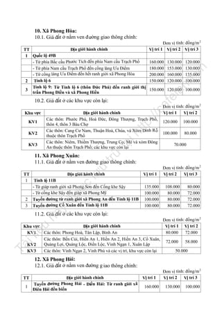 10. Xã Phong Hòa:
10.1. Giá đất ở nằm ven đ ường giao thông chính:

n

120.000

100.000

100.000

80.000

70.000

trữ

KV3

.v

la

tạ
i

KV2

Đơn vị tính: đồng/m 2
Vị trí 1
Vị trí 2

ca

tp
://

Địa giới hành chính
Các thôn: Phước Phú, Hoà Đức, Đông Thượng, Trạch Phổ,
thôn 4, thôn 3 Bàu Chợ
Các thôn: Cang Cư Nam, Thuận Hoà, Chùa, và Xóm Đình R ỗ
thuộc thôn Trạch Phổ
Các thôn: Niêm, Thiềm Thượng, Trung Cọ, Mè và xóm Đông
An thuộc thôn Trạch Phổ; các khu vực còn lại

ht

KV1

120.000
130.000
135.000
100.000

150.000 120.000 100.000

10.2. Giá đất ở các khu vực còn lại:
Khu vực

130.000
153.000
160.000
120.000

nd

160.000
180.000
200.000
150.000

fe

TT
Địa giới hành chính
1 Quốc lộ 49B
- Từ phía Bắc cầu Phước Tích đến phía Nam cầu Trạch Phổ
- Từ phía Nam cầu Trạch Phổ đến cổng làng Ưu Điểm
- Từ cổng làng Ưu Điểm đến hết ranh giới xã Phong Hòa
2 Tỉnh lộ 6
Tỉnh lộ 9: Từ Tỉnh lộ 6 (thôn Đức Phú) đến ranh giới thị
3
trấn Phong Điền và xã Phong Hiền

Đơn vị tính: đồng/m 2
Vị trí 1 Vị trí 2 Vị trí 3

lư

u

11. Xã Phong Xuân:
11.1. Giá đất ở nằm ven đường giao thông chính:
Vị trí 1
135.000
100.000
100.000
100.000

nà

y

đư

ợc

TT
Địa giới hành chính
1 Tỉnh lộ 11B
- Từ giáp ranh giới xã Phong Sơn đến Cống khe Sậy
- Từ cống khe Sậy đến giáp xã Phong Mỹ
2 Tuyến đường từ ranh giới xã Phong An đến Tỉnh lộ 11B
3 Tuyến đường Cổ Xuân đến Tỉnh lộ 11B

Đơn vị tính: đồng/m 2
Vị trí 2
Vị trí 3
108.000
80.000
80.000
80.000

80.000
72.000
72.000
72.000

11.2. Giá đất ở các khu vực còn lại:

Tà

il

iệ

u

Khu vực
Địa giới hành chính
Các thôn: Phong Hoà, Tân Lập, Bình An
KV1
Các thôn: Bến Củi, Hiền An 1, Hiền An 2, Hiền An 3, Cổ Xuân,
Quảng Lợi, Quảng Lộc, Điền Lộc, Vinh Ngạn 1, Xuân Lập
KV2
Các thôn: Vinh Ngạn 2, Vinh Phú và các vị trí, khu vực còn lại
KV3

Đơn vị tính: đồng/m 2
Vị trí 1 Vị trí 2
80.000
72.000
72.000

58.000

50.000

12. Xã Phong Hải:
12.1. Giá đất ở nằm ven đường g iao thông chính:
TT
1

Địa giới hành chính
Tuyến đường Phong Hải - Điền Hải: Từ ranh giới xã
Điên Hải đến biển

Vị trí 1
160.000

Đơn vị tính: đồng/m 2
Vị trí 2
Vị trí 3
130.000

100.000

 