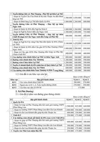 735.000

1.800.000 1.260.000

880.000

1.800.000 1.260.000
1.500.000 1.050.000

880.000
735.000

.v

nd

400.000

ca

fe

2.100.000 1.470.000 1.040.000
1.800.000 1.260.000

890.000

800.000

560.000

400.000

800.000
1.200.000
1.200.000
1.200.000
600.000
600.000

560.000
840.000
840.000
840.000
420.000
420.000

400.000
590.000
590.000
590.000
300.000
300.000

ht

tạ
i

trữ

560.000

la

800.000

n

1.500.000 1.050.000

tp
://

5 Tuyến đường Liên xã Phú Thượng - Phú Mỹ tại thôn Lại Thế
- Đoạn từ Tuyến Cầu Chợ Dinh đi thị trấn Thuận An đến Đình
làng Lại Thế
- Đoạn từ Đình làng Lại Thế đến Quốc lộ 49A
Tuyến đường Liên xã Phú Thượng - Phú Mỹ tại thôn
6
Ngọc Anh
- Đoạn từ Quốc lộ 49A đến Ngã ba Xóm 6
- Đoạn từ Ngã ba Xóm 6 đến cầu Ngọc Anh
Tuyến đường Liên xã Phú Thượng - Phú Mỹ tại thôn
7
Chiết B i đoạn từ Cầu Ngọc Anh đến Giáp xã Phú Mỹ
8 Tỉnh lộ 10A
- Đoạn từ Ngã ba Cây xăng Chợ Mai đến Quốc lộ 49A (Thôn
Lại Thế)
- Đoạn từ Quốc lộ 49A đến Cầu gần HTX Phú Thượng (Thôn
Ngọc Anh)
- Đoạn từ Cầu gần HTX Phú Thượng đến Giáp xã Phú Mỹ
(Thôn Chiết Bi)
9 Các đường xóm chính thôn Lại Thế và thôn Ngọc Anh
10 Đường xóm chính thôn Tây Thượng
11 Đường xóm Chùa thôn Lại Thế
12 Tuyến rẽ nhánh Quốc lộ 49A (nhà bác sỹ Quý) thôn Lại Thế
13 Đường xóm chính thôn Tây Trì Nhơn
14 Các đường xóm chính thôn Nam Thượng và thôn T rung Đông

lư

u

1.2. Giá đất ở các khu vực còn lại:

đư

ợc

Khu vực
Địa giới hành chính
Các xóm chính thôn Chiết B i
KV1
Ngoài các vị trí 1, 2, 3 các tuyến đường chính
KV2
Các khu vực dân cư còn lại
KV3

Đơn vị tính: đồng/m 2
Vị trí 1
Vị trí 2
390.000 270.000
270.000 190.000
175.000

nà

y

2. Xã Phú Dương:
2.1. Giá đất ở nằm ven đường giao thông chính:
Đơn vị tính: đồng/m 2
Vị trí 1 Vị trí 2 Vị trí 3

Tà

il

iệ

u

TT
Địa giới hành chính
1 Quốc lộ 49A
- Đoạn từ Giáp xã Phú Thượng đến hết ranh giới trường THPT
1.500.000 825.000 660.000
Phan Đăng Lưu
- Đoạn từ Trường THPT Phan Đăng Lưu đến Cầu Lưu Khánh 1.000.000 550.000 440.000
- Đoạn từ cầu Lưu Khánh đến giáp thị trấn Thuận An
600.000 330.000 265.000
2 Tỉnh lộ 2
250.000 175.000 150.000
3 Các đường xóm chính nối Quốc lộ 49A (sau vị trí 3 QL49A)
- Đoạn từ giáp xã Phú Thượng đến hết ranh giới trường THPT
600.000 420.000 300.000
Phan Đăng Lưu
- Đoạn từ Trường THPT Phan Đăng Lưu đến cầu Lưu Khánh
390.000 270.000 190.000
- Đoạn từ cầu Lưu Khánh đến giáp thị trấn Thuận An
250.000 175.000 150.000
4 Tuyến vào Nhà Lưu niệm Bác Hồ
250.000 175.000 150.000

 