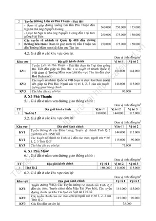 360.000

250.000

175.000

250.000

175.000

150.000

250.000

175.000

150.000

n

3

Tuyến Bêtông Liên xã Phú Thuận - Phú Hải
- Đoạn từ giáp đường xuống Bãi tắm Phú Thuận đến
Ngã tư nhà ông Nguyễn Hoàng
- Đoạn từ Ngã tư nhà ông Nguyễn Hoàng đến Trại tôm
giống Hải Tiến
Các tuyến rẽ nhánh từ Quốc lộ 49B đến đường
Bêtông liên thôn: Đoạn từ giáp ranh thị trấn Thuận An
đến Trường Mầm non (cũ) khu vực Tân An

.v

2

la

180.000

144.000

tp
://

ca

KV1

Đơn vị tính: đồng/m 2
Vị trí 1
Vị trí 2

fe

Địa giới hành chính
Tuyến Liên xã Phú Thuận - Phú Hải đoạn từ Trại tôm giống
Hải Tiến đến giáp xã Phú Hải ; Các tuyến rẽ nhánh Quốc lộ
49B đoạn từ Trường Mầm non (cũ) khu vực Tân An đến chợ
Hoà Duân (mới)
Các tuyến rẽ nhánh Quốc lộ 49B đoạn từ chợ Hoà Duân (mới)
đến giáp xã Phú Hải; Ngoài các vị trí 1, 2, 3 của các tuyến
đường giao thông chính
Các khu dân cư còn lại

Khu vực

nd

4.2. Giá đất ở các khu vực còn lại:

KV2

ht

KV3

144.000

115.000

90.000

TT
1

trữ

tạ
i

5. Xã Phú Thanh:
5.1. Giá đất ở nằm ven đường giao thông chính :
Địa giới hành chính
Tỉnh lộ 2

Vị trí 1
180.000

Đơn vị tính: đồng/m 2
Vị trí 2
Vị trí 3
144.000
115.000

lư

u

5.2. Giá đất ở các khu vực còn lại:

Địa giới hành chính
Tuyến đường đi cầu Thảo Long; Tuyến rẽ nhánh Tỉnh lộ 2
(cạnh trụ sở UBND xã)
Các Tuyến rẽ nhánh từ Tỉnh lộ 2 đến các thôn; ngoài các vị trí
1, 2, 3 Tỉnh lộ 2
Các khu dân cư còn lại

ợc

Khu vực

đư

KV1
KV2

144.000

115.000

115.000

90.000

75.000

nà

y

KV3

Đơn vị tính: đồng/m 2
Vị trí 1
Vị trí 2

iệ

u

6. Xã Phú Mậu:
6.1. Giá đất ở nằm ven đường giao thông chính :
Địa giới hành chính

Tà

il

TT
1

Tỉnh lộ 2

Vị trí 1
180.000

Đơn vị tính: đồng/m 2
Vị trí 2
Vị trí 3
144.000 115.000

6.2. Giá đất ở các khu vực còn lại:

Khu vực
KV1
KV2
KV3

Địa giới hành chính
Tuyến đường WB2; Các Tuyến đường r ẽ nhánh nối Tỉnh lộ 2
đến các thôn; Tuyến chính thôn Mậu Tài (Ven hói); Các tuyến
đường chính tại Khu Tái định cư Vạn đò TP.Huế
Các tuyến chính của các thôn còn lại ngoài các vị trí 1, 2, 3 của
Tỉnh lộ 2
Các khu dân cư còn lại

Đơn vị tính: đồng/m 2
Vị trí 1 Vị trí 2
144.000 115.000
115.000

90.000

75.000

 