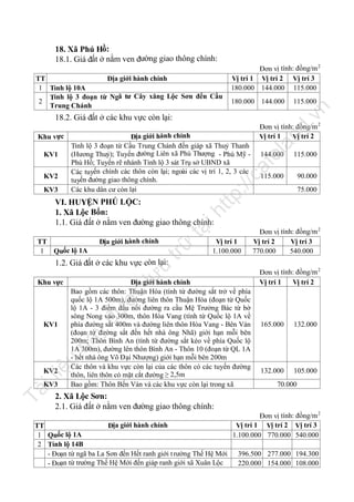 18. Xã Phú Hồ:
18.1. Giá đất ở nằm ven đường giao thông chính:

180.000 144.000

nd

la

fe

Địa giới hành chính
Tỉnh lộ 3 đoạn từ Cầu Trung Chánh đến giáp xã Thuỷ Thanh
(Hương Thuỷ); Tuyến đường Liên xã Phú Thượng - Phú Mỹ Phú Hồ; Tuyến rẽ nhánh Tỉnh lộ 3 sát Trụ sở UBND xã
Các tuyến chính các thôn còn lại; ngoài các vị trí 1, 2, 3 các
tuyến đường giao thông chính.
Các khu dân cư còn lại

Đơn vị tính: đồng/m 2
Vị trí 1
Vị trí 2
144.000

115.000

115.000

90.000

ca

KV1

.v

18.2. Giá đất ở các khu vực còn lại:
Khu vực

115.000

n

TT
Địa giới hành chính
1 Tỉnh lộ 10A
Tỉnh lộ 3 đoạn từ Ngã tư Cây xăng Lộc Sơn đến Cầu
2
Trung Chánh

Đơn vị tính: đồng/m 2
Vị trí 1 Vị trí 2 Vị trí 3
180.000 144.000 115.000

tp
://

KV2
KV3

75.000

Địa giới hành chính

trữ

TT
1 Quốc lộ 1A

tạ
i

ht

VI. HUYỆN PHÚ LỘC:
1. Xã Lộc Bổn:
1.1. Giá đất ở nằm ven đường giao thông chính:

Vị trí 1
1.100.000

Đơn vị tính: đồng/m 2
Vị trí 2
Vị trí 3
770.000
540.000

lư

u

1.2. Giá đất ở các khu vực còn lại:

Địa giới hành chính
Bao gồm các thôn: Thuận Hóa (tính từ đường sắt trở về phía
quốc lộ 1A 500m), đường liên thôn Thuận Hóa (đoạn từ Quốc
lộ 1A - 3 điểm đấu nối đường ra cầu Mệ Trưởng Bác từ bờ
sông Nong vào 300m, thôn Hòa Vang (tính từ Quốc lộ 1A về
phía đường sắt 400m và đường liên thôn Hòa Vang - Bên Ván
(đoạn từ đường sắt đến hết nhà ông Nhã) giới hạn mỗi bên
200m; Thôn Bình An (tính từ đường sắt kéo về phía Quốc lộ
1A 300m), đường lên thôn Bình An - Thôn 10 (đoạn từ QL 1A
- hết nhà ông Võ Đại Nhượng) giới hạn mỗi bên 200m
Các thôn và khu vực còn lại của các thôn có các tuyến đường
thôn, liên thôn có mặt cắt đường ≥ 2,5m
Bao gồm: Thôn Bến Ván và các khu vực còn lại trong xã

đư

ợc

Khu vực

Đơn vị tính: đồng/m 2
Vị trí 1
Vị trí 2

165.000

132.000

132.000

105.000

iệ

u

nà

y

KV1

il

KV2

Tà

KV3

70.000

2. Xã Lộc Sơn:
2.1. Giá đất ở nằm ven đường giao thông chính:

TT
Địa giới hành chính
1 Quốc lộ 1A
2 Tỉnh lộ 14B
- Đoạn từ ngã ba La Sơn đến Hết ranh giới t rường Thế Hệ Mới
- Đoạn từ trường Thế Hệ Mới đến giáp ranh giới xã Xuân Lộc

Đơn vị tính: đồng/m 2
Vị trí 1 Vị trí 2 Vị trí 3
1.100.000 770.000 540.000
396.500 277.000 194.300
220.000 154.000 108.000

 