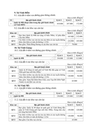 9. Xã Vinh Hiền:
9.1. Giá đất ở nằm ven đường giao thông chính:
TT
1

Địa giới hành chính
Quốc lộ 49B (đoạn nằm trong địa giới hành chính
xã Vinh Hiền)

Đơn vị tính: đồng/m 2
Vị trí 2
Vị trí 3

Vị trí 1
410.000

287.000

172.000

KV2
KV3

.v

nd

132.000
105.000

la

165.000

fe

KV1

Địa giới hành chính
Dọc theo Quốc lộ 49B mở rộng về biển 500m, về phía đầm
Cầu Hai 200m
Các thôn và khu vực còn lại của các thôn có các tuyến đường
thôn, liên thôn có mặt cắt đường ≥ 2,5m
Bao gồm: Thôn Đông Dương và các khu vực còn lại

Đơn vị tính: đồng/m 2
Vị trí 1
Vị trí 2

132.000

ca

Khu vực

n

9.2. Giá đất ở các khu vực còn lại:

Địa giới hành chính

Địa giới hành chính
Quốc lộ 49 đoạn từ ranh giới xã Vinh Mỹ đến giáp xã Vinh
Hiền giới hạn mỗi bên 200m

u

Khu vực

Vị trí 1
194.000

trữ

10.2. Giá đất ở các khu vực còn lại:

tạ
i

TT
1 Quốc lộ 49B

ht

tp
://

10. Xã Vinh Giang:
10.1. Giá đất ở nằm ven đường giao thông chính:

70.000

lư

KV1

Các thôn và khu vực còn lại của các thôn có các tuyến đường
thôn, liên thôn có mặt cắt đường ≥ 2,5m
Bao gồm: Xóm Sát (thôn Đơn Chế), xóm Vạn Đò (thôn Nghi
Xuân) và các khu vực còn lại

đư

ợc

KV2
KV3

Đơn vị tính: đ ồng/m2
Vị trí 2
Vị trí 3

135.000

115.000

Đơn vị tính: đồng/m 2
Vị trí 1
Vị trí 2
150.000

120.000

120.000

96.000

65.000

Địa giới hành chính

iệ

TT

u

nà

y

11. Xã Vinh Mỹ:
11.1. Giá đất ở nằm ven đường giao thông chính:

Quốc lộ 49B

194.000

135.000

115.000

Tà

il

1

Vị trí 1

Đơn vị tính: đồng/m 2
Vị trí 2
Vị trí 3

11.2. Giá đất ở các khu vực còn lại:
Đơn vị tính: đồng/m 2
Vị trí 1
Vị trí 2

Khu vực

Địa giới hành chính

KV1

Bao gồm: Quốc lộ 49 đoạn từ ranh giới xã Vinh Hưng đến
giáp xã Vinh Giang giới hạn mỗi bên 300m, Trung tâm chợ
mở rộng bán kính 500m

150.000

120.000

KV2

Các thôn và khu vực còn lại của các thôn có các tuyến đường
thôn, liên thôn có mặt cắt đường ≥ 2,5m

120.000

96.000

KV3

Bao gồm: Các khu vực còn lại

65.000

 
