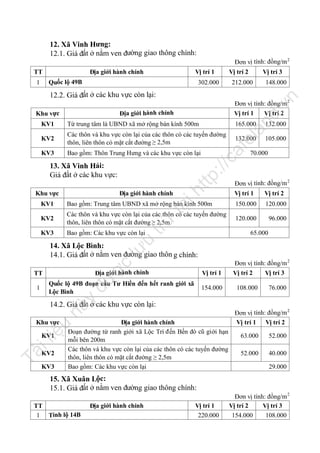 12. Xã Vinh Hưng:
12.1. Giá đất ở nằm ven đường giao thông chính:
Đơn vị tính: đồng/m 2
Địa giới hành chính

TT

Vị trí 1

Quốc lộ 49B

1

Vị trí 2

302.000

Vị trí 3

212.000

148.000

n

12.2. Giá đất ở các khu vực còn lại:

.v

Đơn vị tính: đồng/m 2
Vị trí 1
Vị trí 2

nd

Địa giới hành chính

Khu vực

Từ trung tâm là UBND xã mở rộng bán kính 500m

165.000

KV2

Các thôn và khu vực còn lại của các thôn có các tuyến đường
thôn, liên thôn có mặt cắt đường ≥ 2,5m

132.000

KV3

Bao gồm: Thôn Trung Hưng và các khu vực còn lại

fe

ca

ht

Địa giới hành chính

tạ
i

Khu vực

tp
://

13. Xã Vinh Hải:
Giá đất ở các khu vực:

132.000

la

KV1

105.000

70.000

Đơn vị tính: đồng/m 2
Vị trí 1

Vị trí 2

Bao gồm: Trung tâm UBND xã mở rộng bán kính 500m

150.000

120.000

KV2

Các thôn và khu vực còn lại của các thôn có các tuyến đường
thôn, liên thôn có mặt cắt đường ≥ 2,5m

120.000

96.000

KV3

Bao gồm: Các khu vực còn lại

trữ

KV1

u

65.000

ợc

lư

14. Xã Lộc Bình:
14.1. Giá đất ở nằm ven đường giao thôn g chính:
Địa giới hành chính

1

Quốc lộ 49B đoạn cầu Tư Hiền đến hết ranh giới xã
Lộc Bình

Vị trí 1

đư

TT

108.000

76.000

y

154.000

Đơn vị tính: đồng/m 2
Vị trí 2
Vị trí 3

nà

14.2. Giá đất ở các khu vực còn lại:
Địa giới hành chính
Đoạn đường từ ranh giới xã Lộc Trì đến Bến đò cũ giới hạn
mỗi bên 200m
Các thôn và khu vực còn lại của các thôn có các tuyến đường
thôn, liên thôn có mặt cắt đường ≥ 2,5m
Bao gồm: Các khu vực còn lại

iệ

u

Khu vực

Tà

il

KV1
KV2
KV3

Đơn vị tính: đồng/m 2
Vị trí 1 Vị trí 2
63.000

52.000

52.000

40.000
29.000

15. Xã Xuân Lộc:
15.1. Giá đất ở nằm ven đường giao thông chính:
TT
1 Tỉnh lộ 14B

Địa giới hành chính

Vị trí 1
220.000

Đơn vị tính: đồng/m 2
Vị trí 2
Vị trí 3
154.000
108.000

 