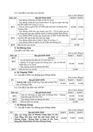 4.2. Giá đất ở các khu vực còn lại:
Đơn vị tính: đồng/m 2
Vị trí 1 Vị trí 2

n

50.000

50.000

40.000

KV3

ca

fe

KV2

60.000

.v

KV1

nd

Địa giới hành chính
- Trục đường chính khu tái định cư Hồ Tả Trạch
- Trục đường chính khu quy hoạch thôn 9 từ ngã ba (cạnh nhà ông
Hạ) đến ngầm tràn Công ty Cao su
- Tỉnh lộ 14B từ ngã ba cây số 0 đến giáp ranh giới xã Hương Hoà Thượng Nhật
- Trục đường chính khu quy hoạch cụm CN - TTCN (phía sau trụ
sở Trung tâm giáo dục thường xuyên và hướng nghiệp Nam Đông)
- Trục đường chính từ khu quy hoạch dân cư thôn 9 (đối diện nhà
ông Hải) đến ngã ba đối diện nhà ông Ngần
- Trục đường chính thôn 8, thôn 9, thôn 10 và thôn 11
- Trục đường chính từ ngã ba cây số 0 đến cầu Hương Sơn
Đất các khu vực còn lại

la

Khu vực

ht

trữ

KV2

Địa giới hành chính
(Không)
cầu Hương Sơn đến cầu A2 (cầu thôn 7)
- Từ
- Đường 74 từ ngã ba giáp cầu Hương Sơn - cầu A2 đến hết
KQH dân cư Tả Trạch
- Trụ c đường chính các đường liên thôn
Đất các khu vực còn lại

u

KV3

Đơn vị tính: đồng/m 2
Vị trí 1
Vị trí 2

tạ
i

Khu vực
KV1

tp
://

5. Xã Hương Sơn:
Giá đất ở các khu vực:

28.000

50.000

40.000

28.000

ợc

lư

6. Xã Thượng Nhật:
6.1. Giá đất ở nằm ven đường giao thông chính:
Địa giới hành chính
Tỉnh lộ 14B: Đoạn từ nhà ôn g Toàn đến trường Tiểu
học xã Thượng Nhật

đư

TT
1

Vị trí 1
80.000

Đơn vị tính: đồng/m 2
Vị trí 2
Vị trí 3
60.000

45.000

nà

y

6.2. Giá đất ở các khu vực còn lại:

u

Khu vực

iệ

KV1

Tà

il

KV2
KV3

TT
1

Địa giới hành chính
Tỉnh lộ 14B đoạn từ giáp ranh xã Hương Hoà - Thượng
Nhật đến giáp nhà ông Toàn
Trục đường chính các đường liên thôn
Đất các khu vực còn lại.

Đơn vị tính: đồng/m 2
Vị trí 1
Vị trí 2
60.000

50.000

50.000
40.000
28.000

7. Xã Hương Giang:
7.1. Giá đất ở nằm ven đường giao thông chính:
Địa giới hành chính
ực trung tâm xã Hương Giang đoạn từ cầu
Khu v
Nam Đông đến giáp ranh địa giới hành chính xã
Hương Giang - Hương Hữu và đoạn từ cầu Nam
Đông đến Phòng khám đa khoa Hương Giang

Vị trí 1
100.000

Đơn vị tính: đồng/m 2
Vị trí 2 Vị trí 3
75.000

55.000

 