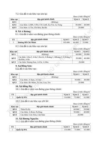 7.2. Giá đất ở các khu vực còn lại:
Đơn vị tính: đồng/m 2
Vị trí 1 Vị trí 2

Địa giới hành chính
(Không)
Các thôn: A Đớt, A Ro, Chi Lanh, Ka Vin, La Tưng
Các thôn: A Tin, Chí Hòa, Ba Rít

50.000 40.000
28.000

n

Khu vực
KV1
KV2
KV3

fe

la

Vị trí 1
105.000

ca

8.2. Giá đất ở các khu vực còn lại:

Địa giới hành chính
(Không)
Các thôn: A Ka 2, A Ka 3, Ka Lô, A Roàng 1, ARoàng 2, A Roàng 3,
Ka Rôn, A Ho
Các thôn: Hương Sơn, A Chi, A Min

tp
://

Khu vực
KV1

Đơn vị tính: đồng/m 2
Vị trí 2
Vị trí 3
66.000
55.000

nd

Địa giới hành chính
Đường Hồ Chí Minh

TT
1

.v

8. Xã A Roàng:
8.1. Giá đất ở nằm ven đường giao thông chính:

KV3

tạ
i

ht

KV2

50.000

40.000

28.000

Đơn vị tính: đồng/m 2
Vị trí 1
Vị trí 2

lư

u

Địa giới hành chính
(Không)
Các thôn: A Xam, A Chai
Các thôn: Rơ Môm, Ta Vai, Loa, Tru

50.000
40.000
28.000

ợc

Khu vực
KV1
KV2
KV3

trữ

9. Xã Đông Sơn:
Giá đất ở các khu vực:

Đơn vị tính: đồng/m 2
Vị trí 1 Vị trí 2
60.000 50.000

nà

TT
1

y

đư

10. Xã Hồng Hạ:
10.1. Giá đất ở nằm ven đường giao thông chính:
Địa giới hành chính

Quốc lộ 49A

Vị trí 1
116.000

Đơn vị tính: đồng/m 2
Vị trí 2
Vị trí 3
73.000
61.000

iệ

u

10.2. Giá đất ở các khu vực còn lại:

Tà

il

Khu vực
KV1
KV2
KV3

Đơn vị tính: đồng/m 2
Vị trí 1
Vị trí 2
60.000
50.000
50.000
40.000
28.000

Địa giới hành chính
Thôn Pa Hy
Các thôn: A Rom, Pa Ring
Các thôn: Cơn Tôm, Cân Sâm

11. Xã Hương Nguyên:
11.1. Giá đất ở nằm ven đường giao thông chính:
TT
1

Địa giới hành chính
Quốc lộ 49A

Vị trí 1
116.000

Đơn vị tính: đồng/m 2
Vị trí 2
Vị trí 3
73.000
61.000

 
