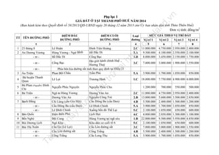 n
.v

Phụ lục 1

1
1 23 tháng 8
2 An Dương Vương
- nt -

MỨC GIÁ THEO VỊ TRÍ ĐẤT
Loại
đường Vị trí 1
Vị trí 2
Vị trí 3 Vị trí 4
4
5
6
7
8
2.C 11.000.000 4.750.000 2.950.000 2.400.000
9.500.000 4.100.000 2.550.000 2.100.000
3.A
8.000.000 3.450.000 2.150.000 1.750.000
3.B

fe

ĐIỂM CUỐI
ĐƯỜNG PHỐ
3
Đinh Tiên Hoàng
Hồ Đắc Di
Cống Bạc
Địa giới hành chính Huế Cống Bạc
Hương Thuỷ
ờng sắt tính theo quy định tại Điều 21
Phía bên kia đư
Phan Bội Châu
Trần Phú

3.C

7.000.000

3.000.000 1.900.000 1.550.000

5.A

3.900.000

1.700.000 1.050.000

1.C

18.000.000

Trương Định

Nguyễn Phúc Nguyên

Nguyễn Phúc Chu

Tà

Dương Văn An
Nguyễn Công Trứ
Cầu Đông Ba (cầu Đen)
Lê Đình Chinh
Xuống bến đò Thế Lại
Lịch Đợi
Hùng Vương tại ngã sáu
Khu dân cư cuối tổ 6
Cầu Lòn đường sắt
Cống Trắng
Cầu Long Thọ

nà
y

đư

ợc

Ngã tư Hùng Vương
Dương Văn An
Chi Lăng (cầu Gia Hội)
Cầu Đông Ba (cầu Đen)
Lê Đình Chinh
Điện Biên Phủ
Đội Cung
Ngô Kha
Cầu Ga (Lê Lợi)
Cầu Lòn đường sắt
Cống Trắng

lư

u

Lê Lợi

il
iệ

3 Ấu Triệu
Bà huyện Thanh
4
Quan
Bà Phan (Nguyễn) Đình
5
Chi
6 Bà Triệu
- nt 7 Bạch Đằng
- nt - nt 8 Bảo Quốc
9 Bến Nghé
10 Bùi Dương Lịch
11 Bùi Thị Xuân
- nt - nt -

u

- nt -

trữ

tạ
i

- nt -

ĐIỂM ĐẦU
ĐƯỜNG PHỐ
2
Lê Huân
Hùng Vương - Ngự Bình
Hồ Đắc Di

ht
tp
://
ca

TT TÊN ĐƯỜNG PHỐ

la

nd

GIÁ ĐẤT Ở TẠI THÀNH PHỐ HUẾ NĂM 2014
(Ban hành kèm theo Quyết định số 58/2013/QĐ-UBND ngày 20 tháng 12 năm 2013 của Ủy ban nhân dân tỉnh Thừa Thiên Huế)
Đơn vị tính: đồng/m2

850.000

7.750.000 4.900.000 4.000.000

1.200.000
2.C
2.B
4.B
5.A
5.C
4.C
1.B
5.C
3.C
4.B
5.A

700.000

550.000

500.000

11.000.000
13.000.000
5.500.000
3.900.000
2.100.000
4.800.000
22.000.000
2.100.000
7.000.000
5.500.000
3.900.000

4.750.000
5.600.000
2.400.000
1.700.000
1.050.000
2.050.000
9.500.000
1.050.000
3.000.000
2.400.000
1.700.000

2.950.000
3.500.000
1.500.000
1.050.000
650.000
1.300.000
5.950.000
650.000
1.900.000
1.500.000
1.050.000

2.400.000
2.850.000
1.200.000
850.000
600.000
1.100.000
4.850.000
600.000
1.550.000
1.200.000
850.000

 