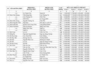 64
65
66

n

la

nd

.v

MỨC GIÁ THEO VỊ TRÍ ĐẤT
Vị trí 1
Vị trí 2
Vị trí 3 Vị trí 4
5
6
7
8
3.900.000 1.700.000 1.050.000 850.000
18.000.000 7.750.000 4.900.000 4.000.000
8.000.000 3.450.000 2.150.000 1.750.000
5.500.000 2.400.000 1.500.000 1.200.000
6.500.000 2.750.000 1.750.000 1.450.000
2.100.000 1.050.000 650.000 600.000
2.100.000 1.050.000 650.000 600.000
7.000.000 3.000.000 1.900.000 1.550.000
5.500.000 2.400.000 1.500.000 1.200.000
4.800.000 2.050.000 1.300.000 1.100.000
22.000.000 9.500.000 5.950.000 4.850.000
15.000.000 6.450.000 4.050.000 3.300.000
4.800.000 2.050.000 1.300.000 1.100.000
7.000.000 3.000.000 1.900.000 1.550.000
2.100.000 1.050.000 650.000 600.000
18.000.000 7.750.000 4.900.000 4.000.000
18.000.000 7.750.000 4.900.000 4.000.000
4.800.000 2.050.000 1.300.000 1.100.000
2.100.000 1.050.000 650.000 600.000
5.500.000 2.400.000 1.500.000 1.200.000
5.500.000 2.400.000 1.500.000 1.200.000
3.900.000 1.700.000 1.050.000 850.000
4.800.000 2.050.000 1.300.000 1.100.000
3.900.000 1.700.000 1.050.000 850.000
3.900.000 1.700.000 1.050.000 850.000
3.100.000 1.350.000 850.000 700.000

lư

u

trữ

tạ
i

ht
tp
://
ca

Xuân 68
Cửa Thượng Tứ
Tĩnh Tâm
Lê Trung Đình
Trần Phú
Khu dân cư cuối tổ 6
Lăng Đồng Khánh
Đặng Thái Thân
Nhật Lệ
Tĩnh Tâm
Trần Cao Vân
Ngã sáu Hùng Vương
Lâm Hoằng
Trường Chinh
Đường số 3 KQH
Ngã sáu Hùng Vương
Phan Đình Phùng
Cầu An Tây
Xóm Vạn Xăm thôn Tam Tây
Trần Phú
Cầu Vĩ Dạ
Xóm Dương Bình
Lê Thánh Tôn
Xuân 68
Kiệt Tuệ Tĩnh
Phan Cảnh Kế

Loại
đường
4
5.A
1.C
3.B
4.B
4.A
5.C
5.C
3.C
4.B
4.C
1.B
2.A
4.C
3.C
5.C
1.C
1.C
4.C
5.C
4.B
4.B
5.A
4.C
5.A
5.A
5.B

fe

ĐIỂM CUỐI
ĐƯỜNG PHỐ
3

ợc

đư

62
63

nà
y

54
55
56
57
58
59
60
61

il
iệ

50
51
52
53

Tà

49

1
- nt Đinh Tiên Hoàng
- nt - nt Đoàn Hữu Trưng
Đoàn Nguyễn Tuấn
Đoàn Nhữ Hài
Đoàn Thị Điểm
- nt - nt ội Cung
Đ
Đống Đa
Hà Huy Giáp
Hà Huy Tập
Hà Khê
Hà Nội
Hai Bà Trưng
Hải Triều
- nt Hàm Nghi
Hàn Mặc Tử
- nt Hàn Thuyên
- nt Hòa Bình
Hoa Lư

ĐIỂM ĐẦU
ĐƯỜNG PHỐ
2
Lê Thánh Tôn
Trần Hưng Đạo
Cửa Thượng Tứ
Tĩnh Tâm
Nguyễn Trường Tộ
Ngô Kha
Huyền Trân Công Chúa
Ông Ích Khiêm
Đặng Thái Thân
Nhật Lệ
Lê Lợi
Ngã năm Nguyễn Huệ
Cao Xuân Dục
Dương Văn An
Nguyễn Phúc Lan
Lê Lợi
Hà Nội
Cầu An Cựu
Cầu An Tây
Nguyễn Trường Tộ
Nguyễn Sinh Cung
Cầu Vĩ Dạ
Đoàn Thị Điểm
Lê Thánh Tôn
Đặng Thai Mai
Nguyễn Văn Linh

u

TT TÊN ĐƯỜNG PHỐ

 